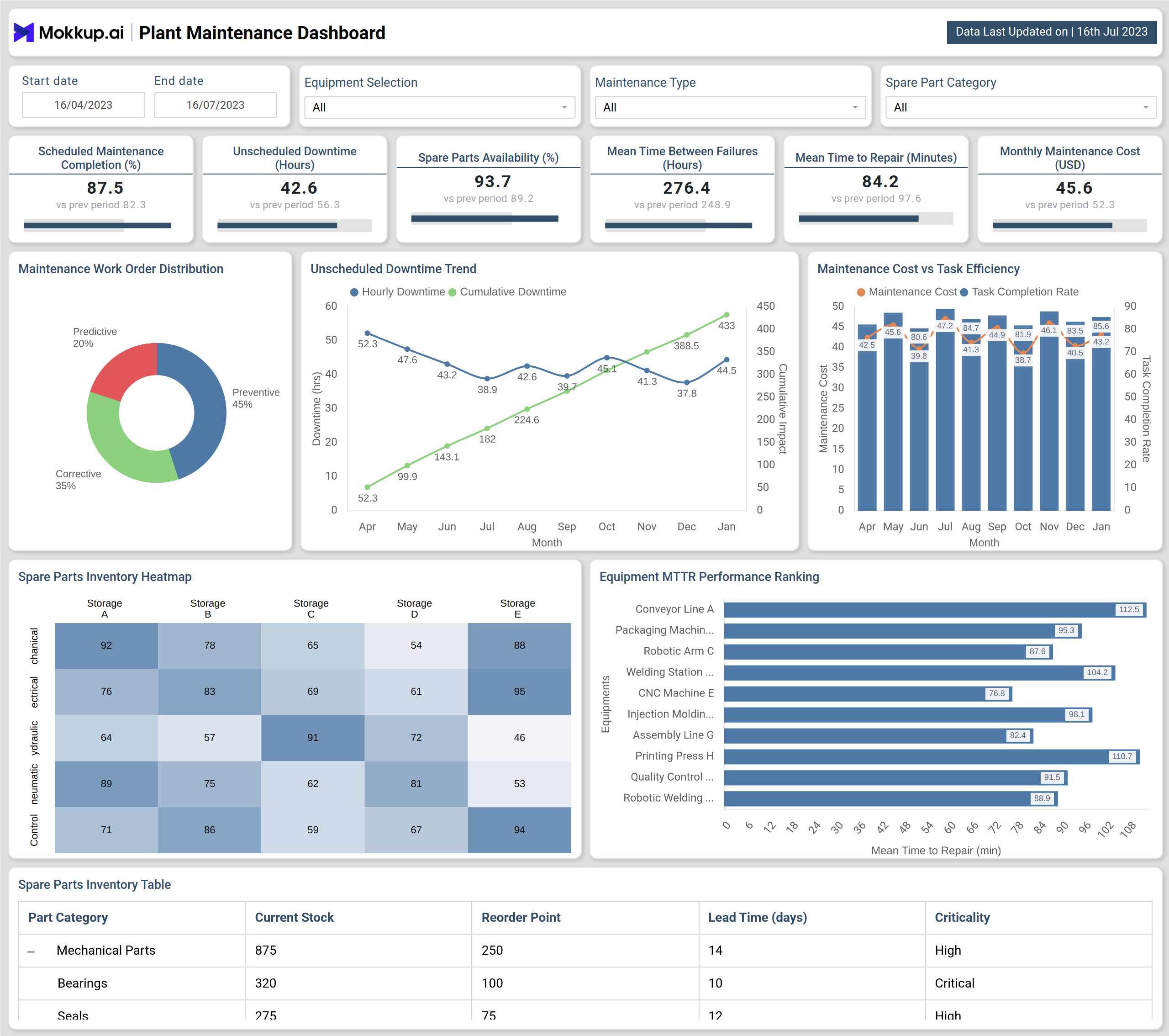 Screenshot of Plant Maintenance Dashboard where dashboard is created