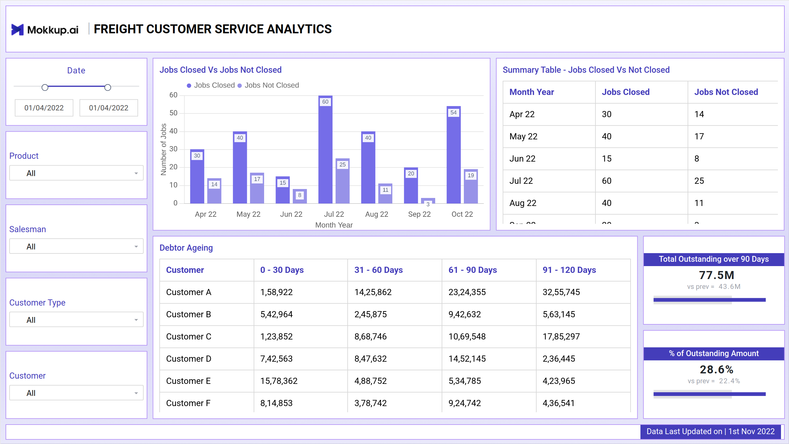 Screenshot of Freight Customer Service Analytics where dashboard is created