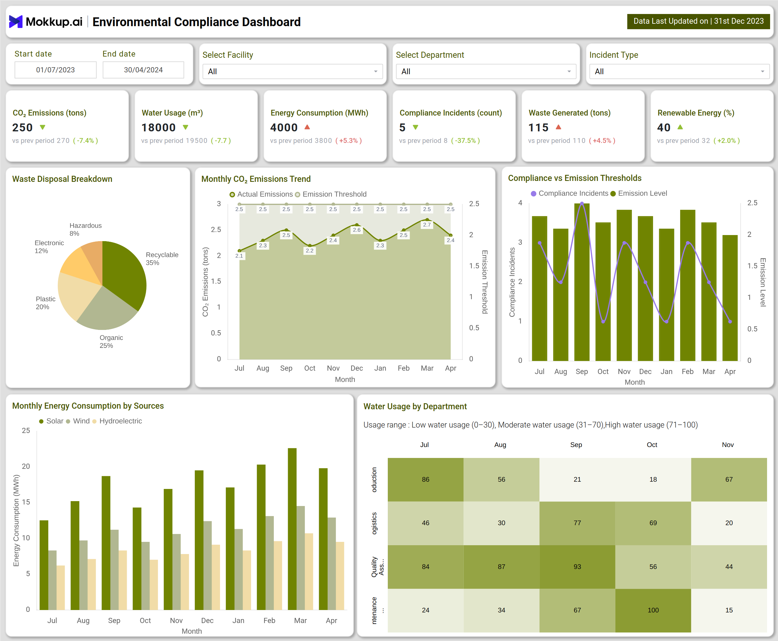 Screenshot of Environmental Compliance Dashboard where dashboard is created