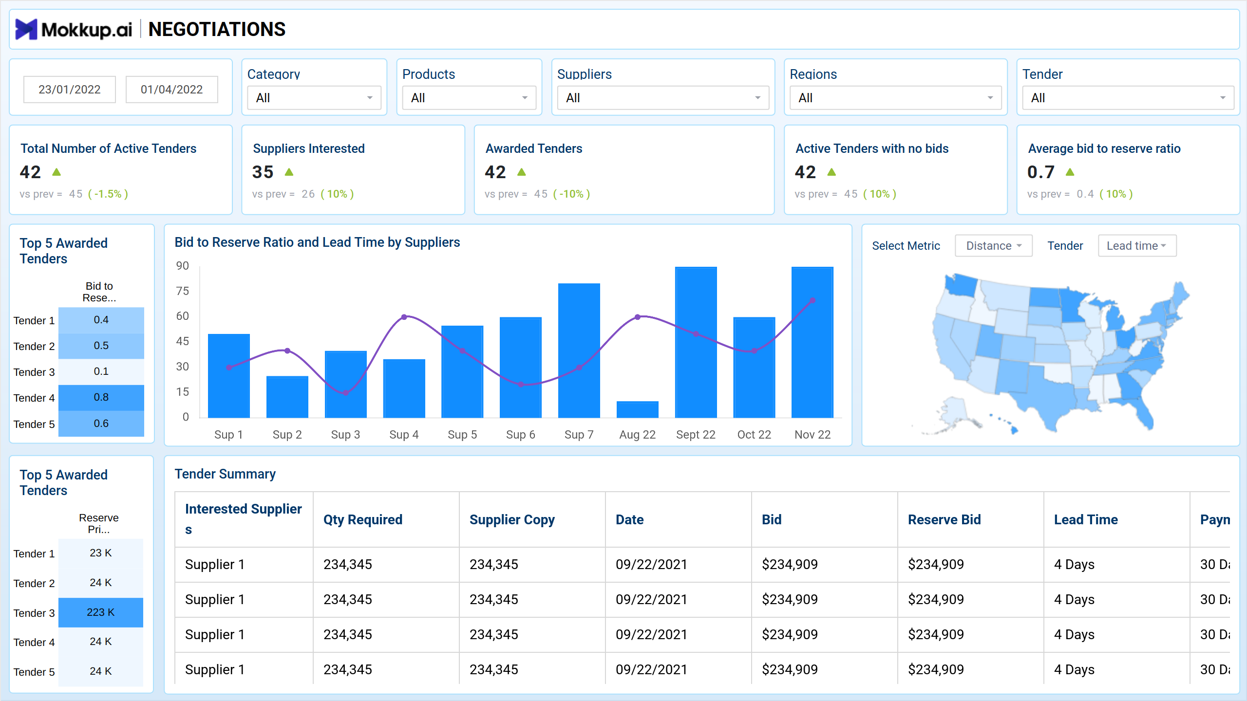 Screenshot of Procurement | Negotiations where dashboard is created