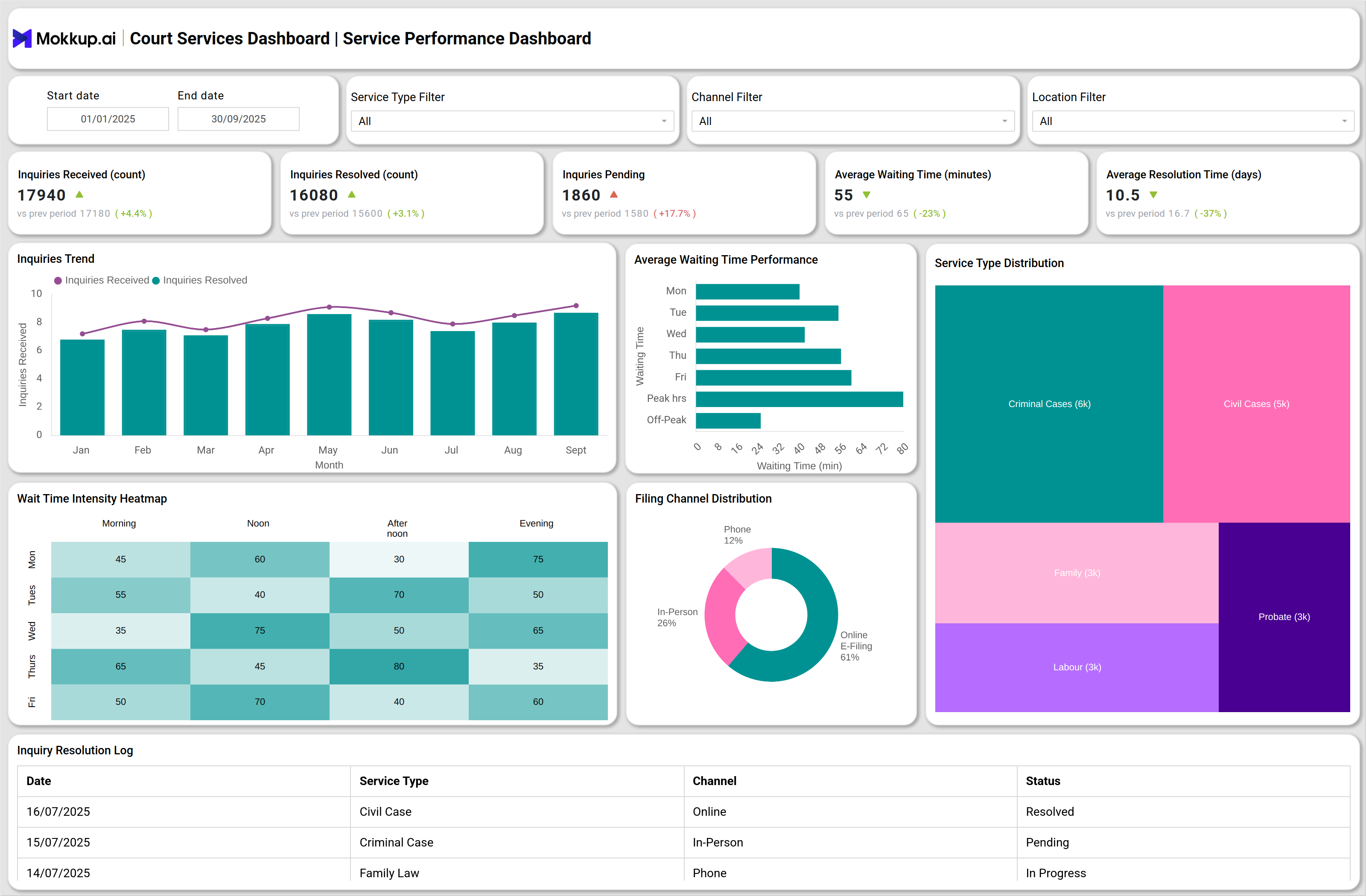 Screenshot of Court Services Dashboard where dashboard is created