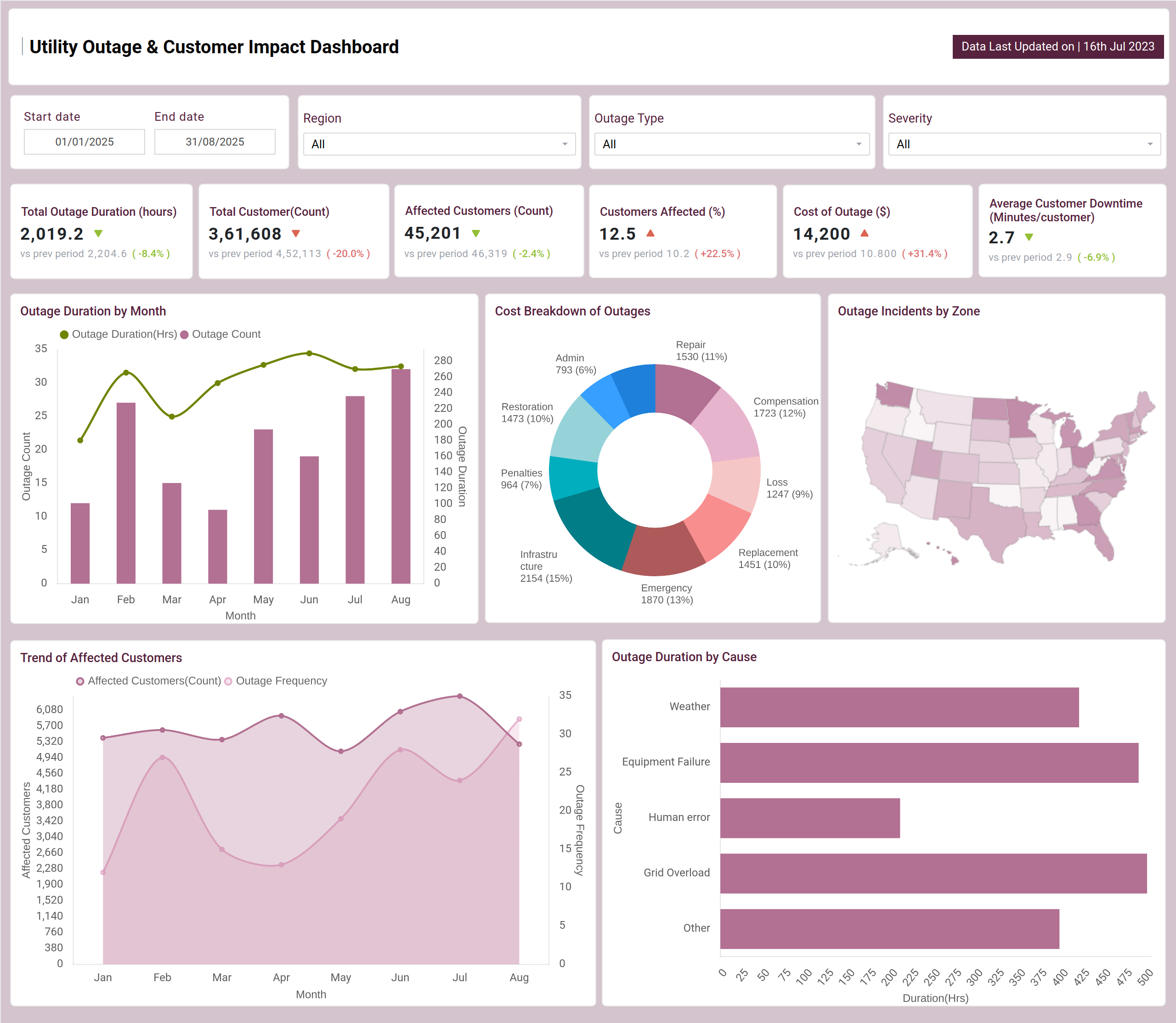 Screenshot of Outage Management Dashboard where dashboard is created
