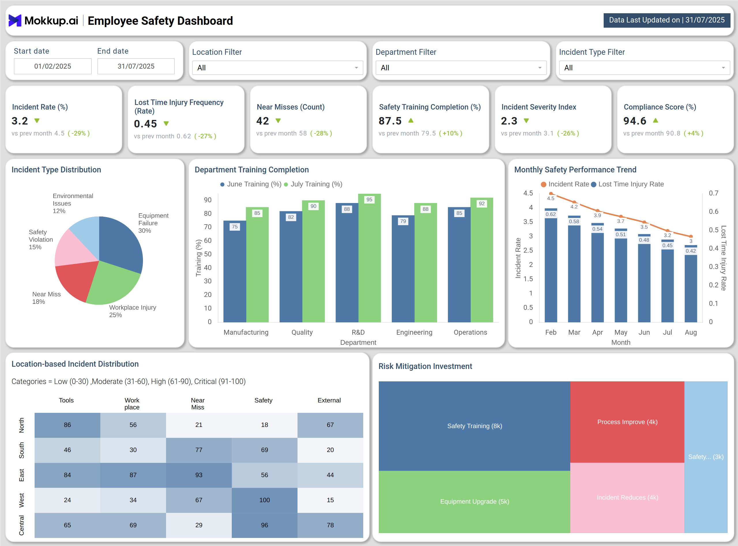 Screenshot of Employee Safety Dashboard where dashboard is created
