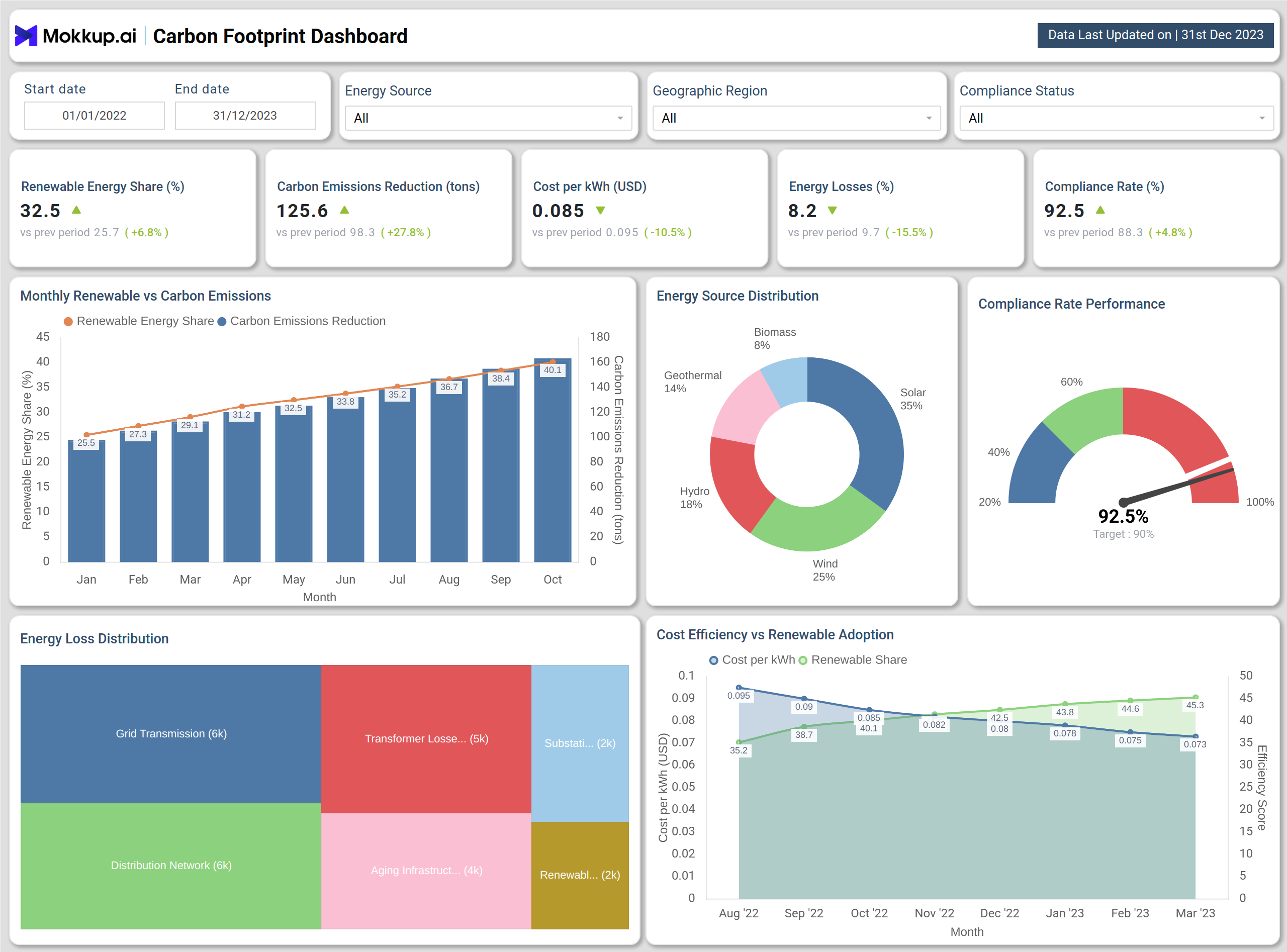 Screenshot of Carbon Footprint Dashboard where dashboard is created
