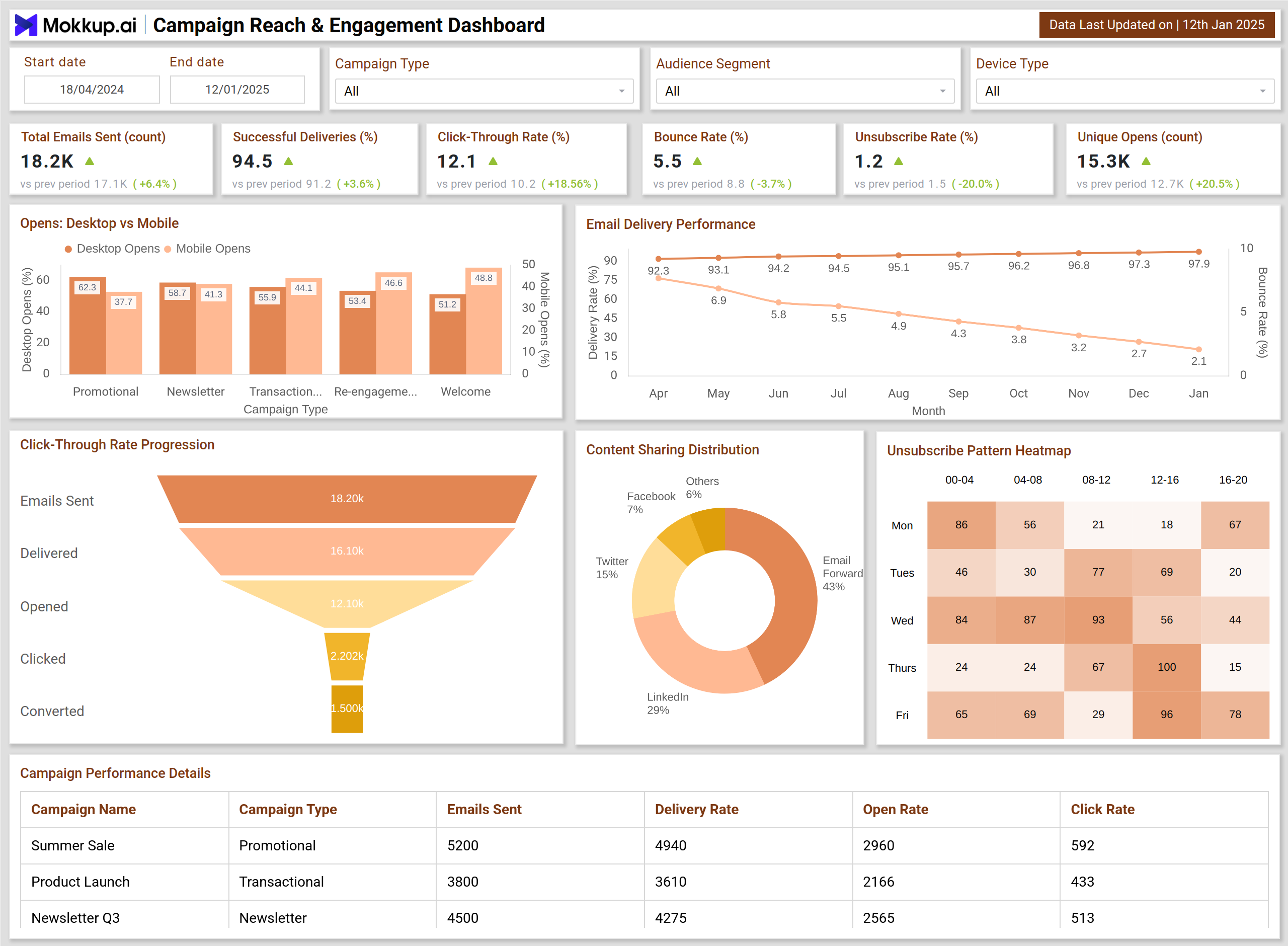 Screenshot of Email Campaign Performance Dashboard where dashboard is created