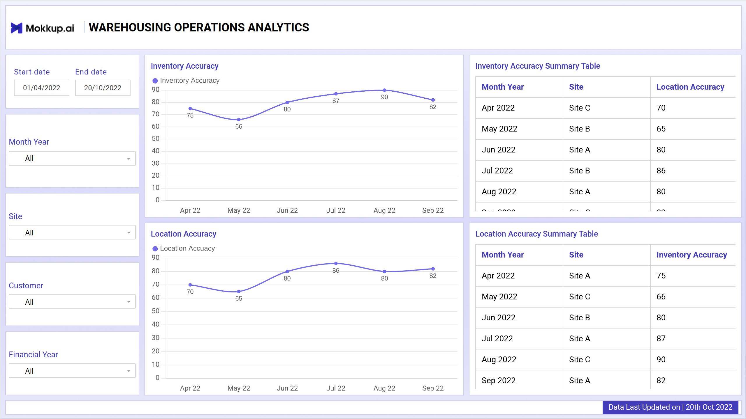 Screenshot of Warehousing Operations Analytics where dashboard is created
