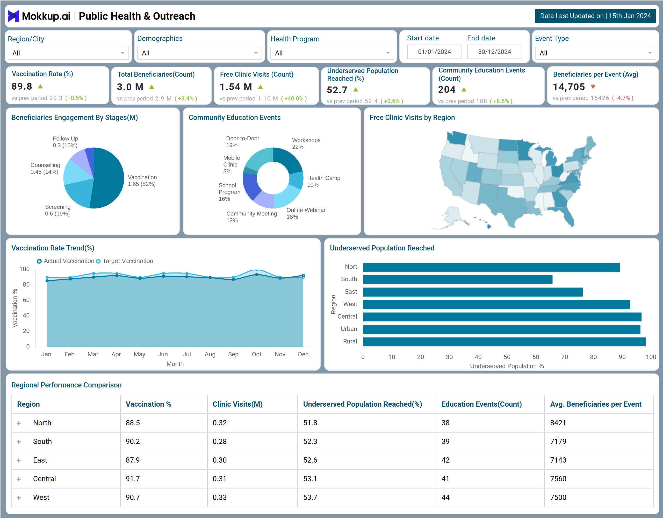 Screenshot of Public Health & Outreach Dashboard where dashboard is created