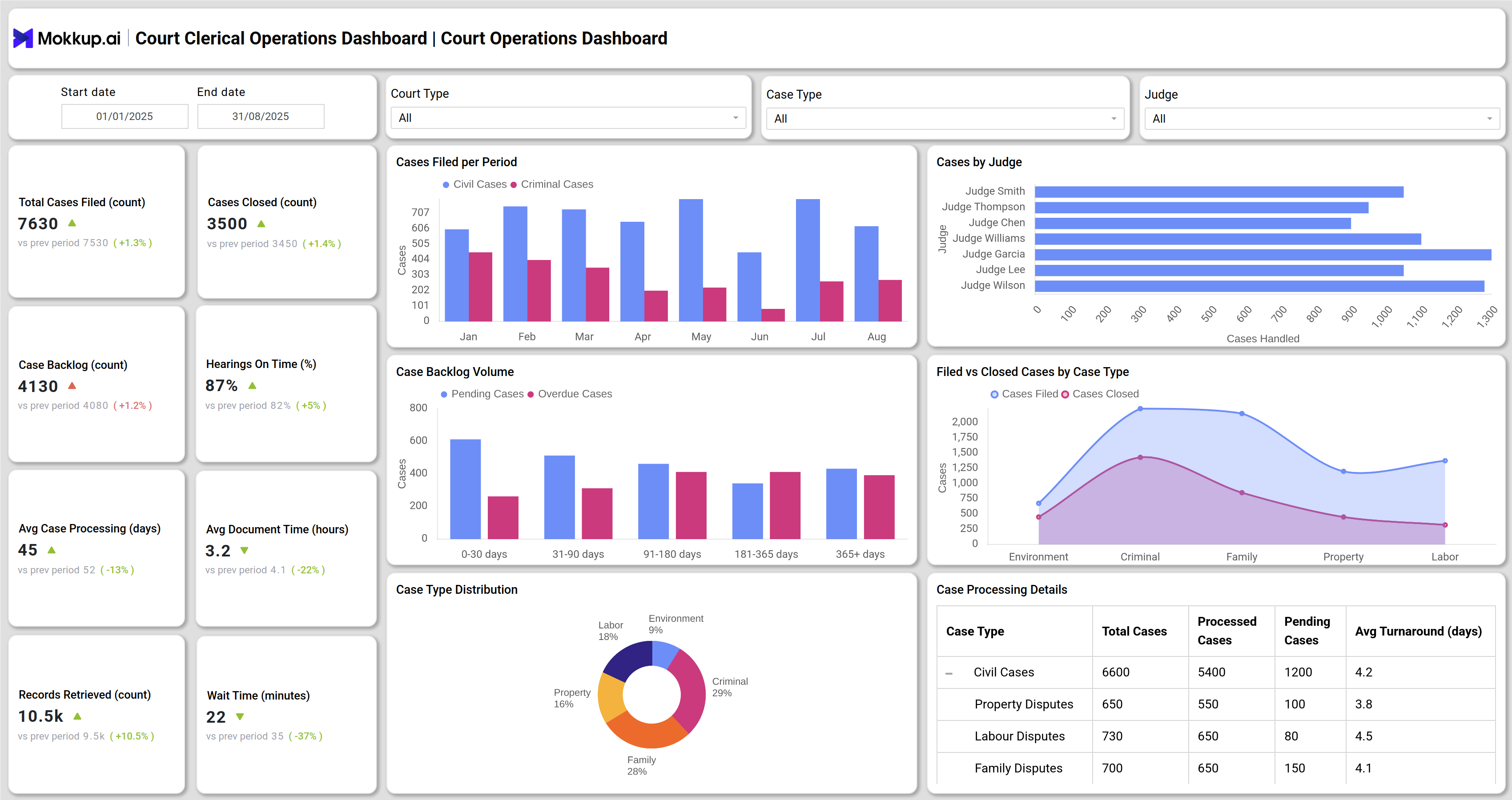 Screenshot of Court Clerical Operations Dashboard where dashboard is created