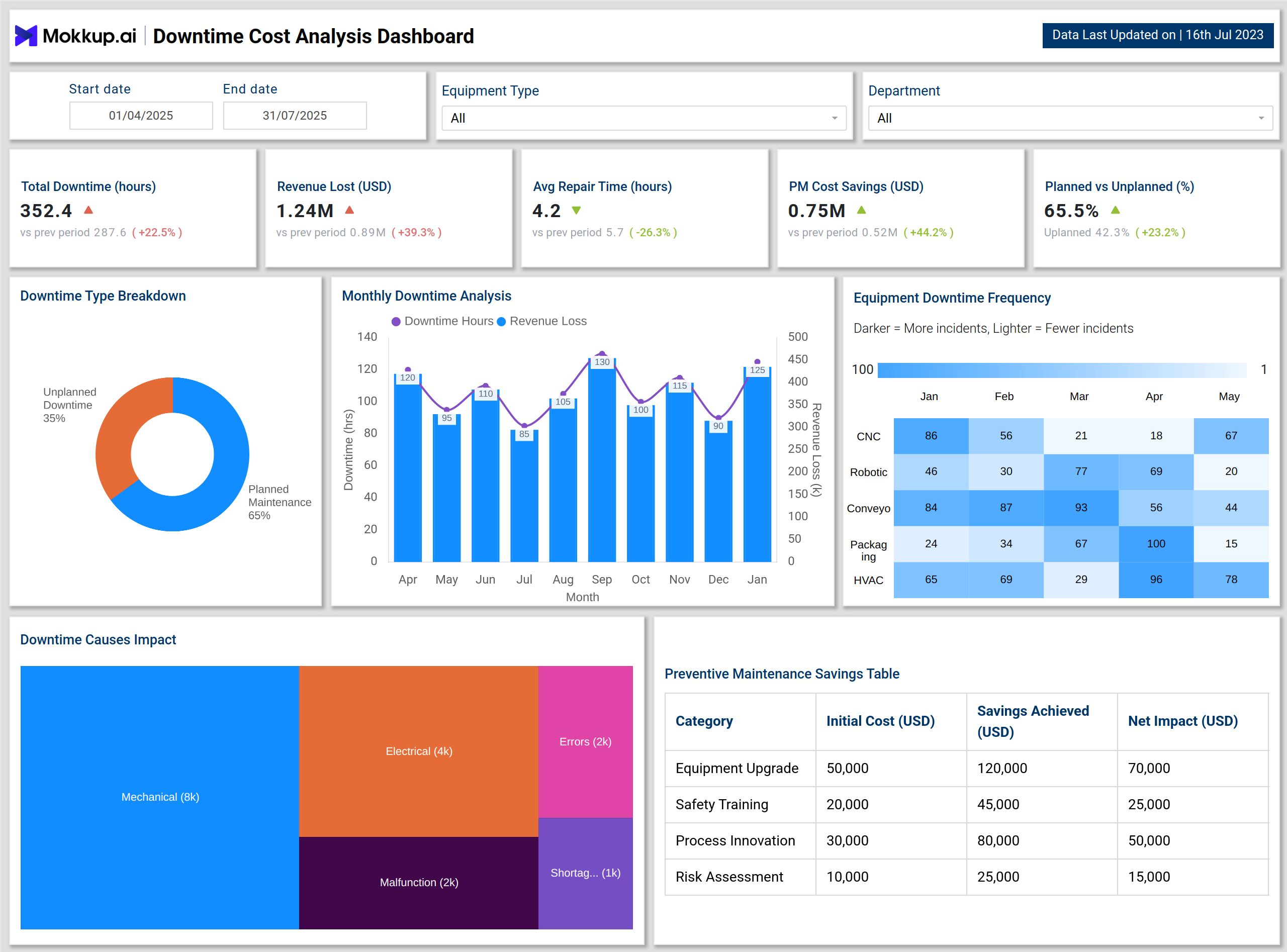 Screenshot of Downtime Cost Analysis Dashboard where dashboard is created