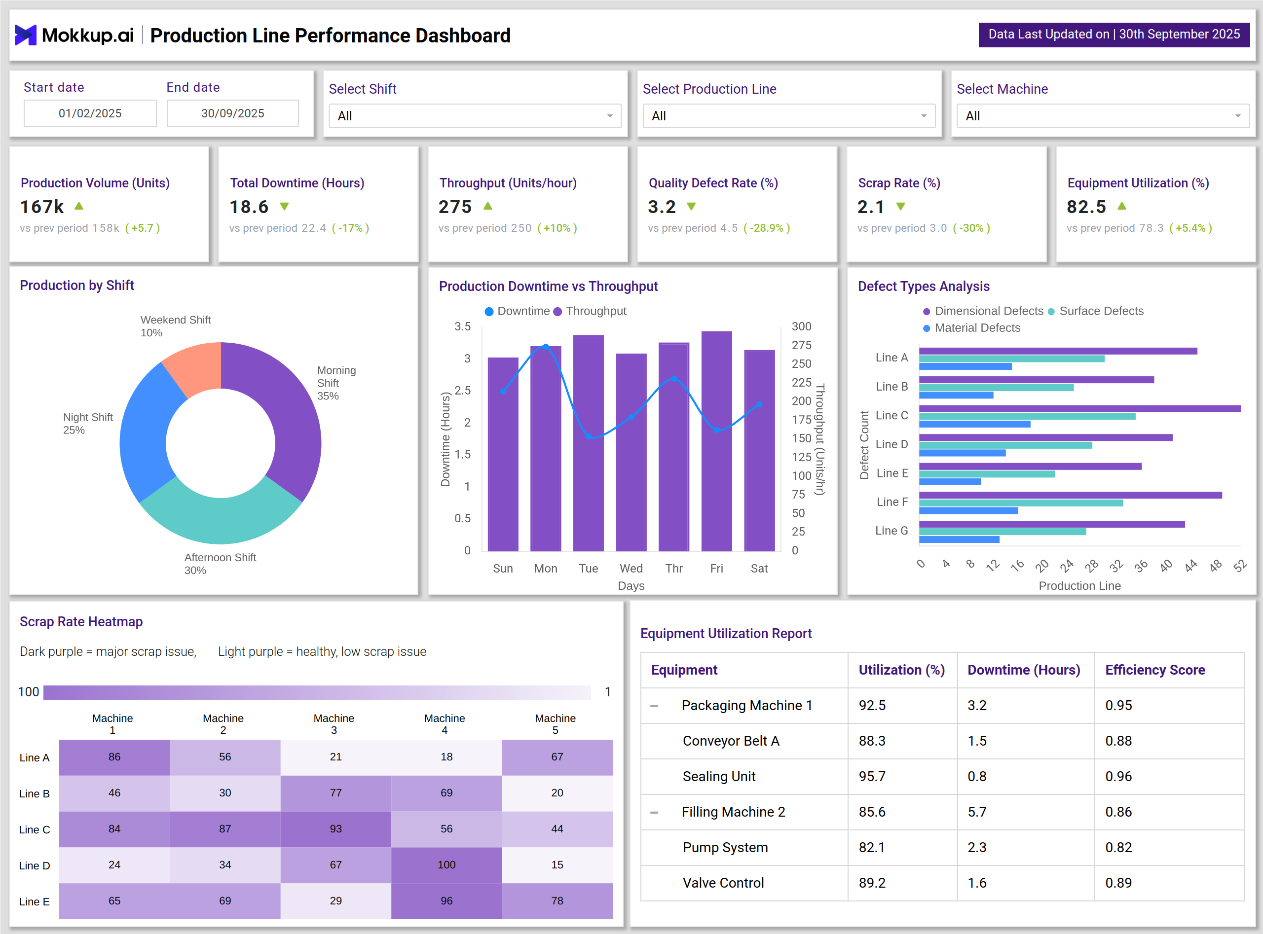 Screenshot of Production Line Performance Dashboard where dashboard is created