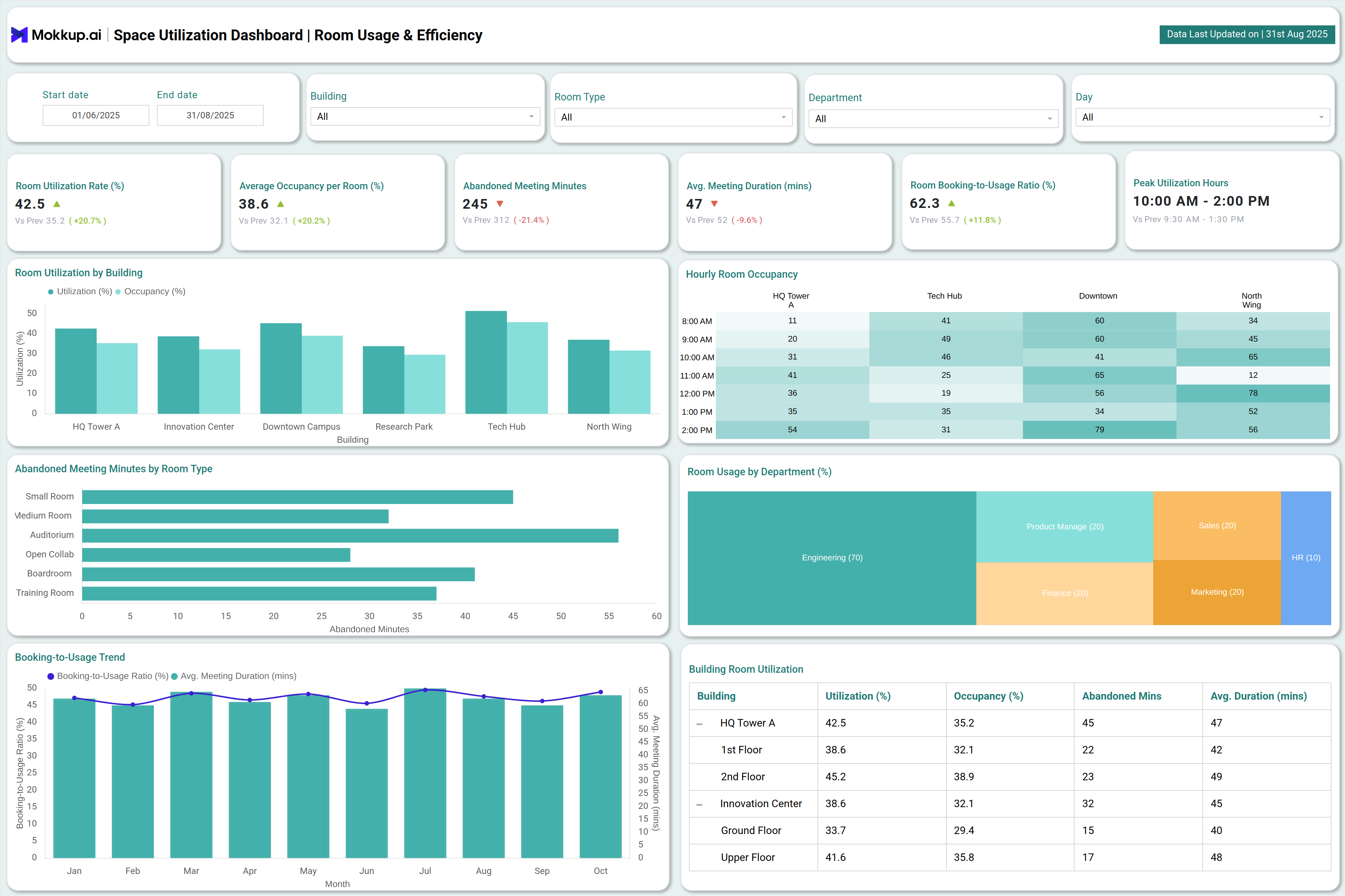 Screenshot of Space Utilization Dashboard where dashboard is created