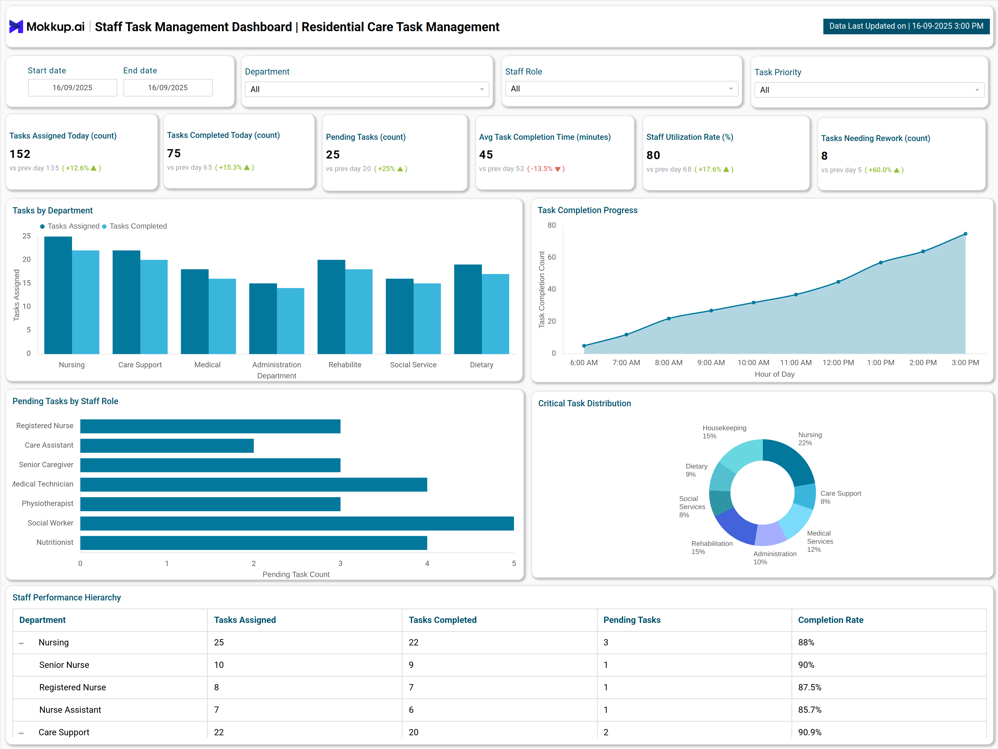 Screenshot of Staff Task Management Dashboard where dashboard is created