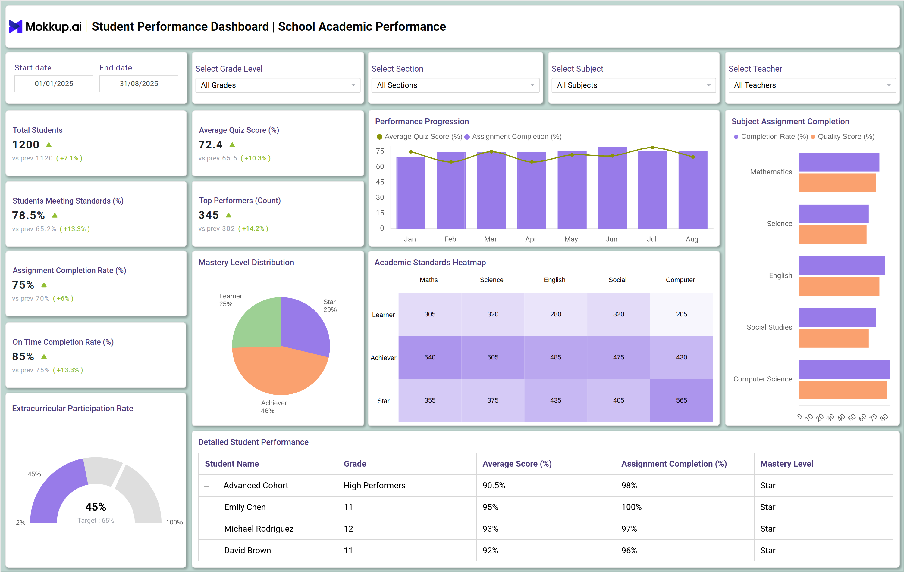 Screenshot of Student Performance Dashboard where dashboard is created