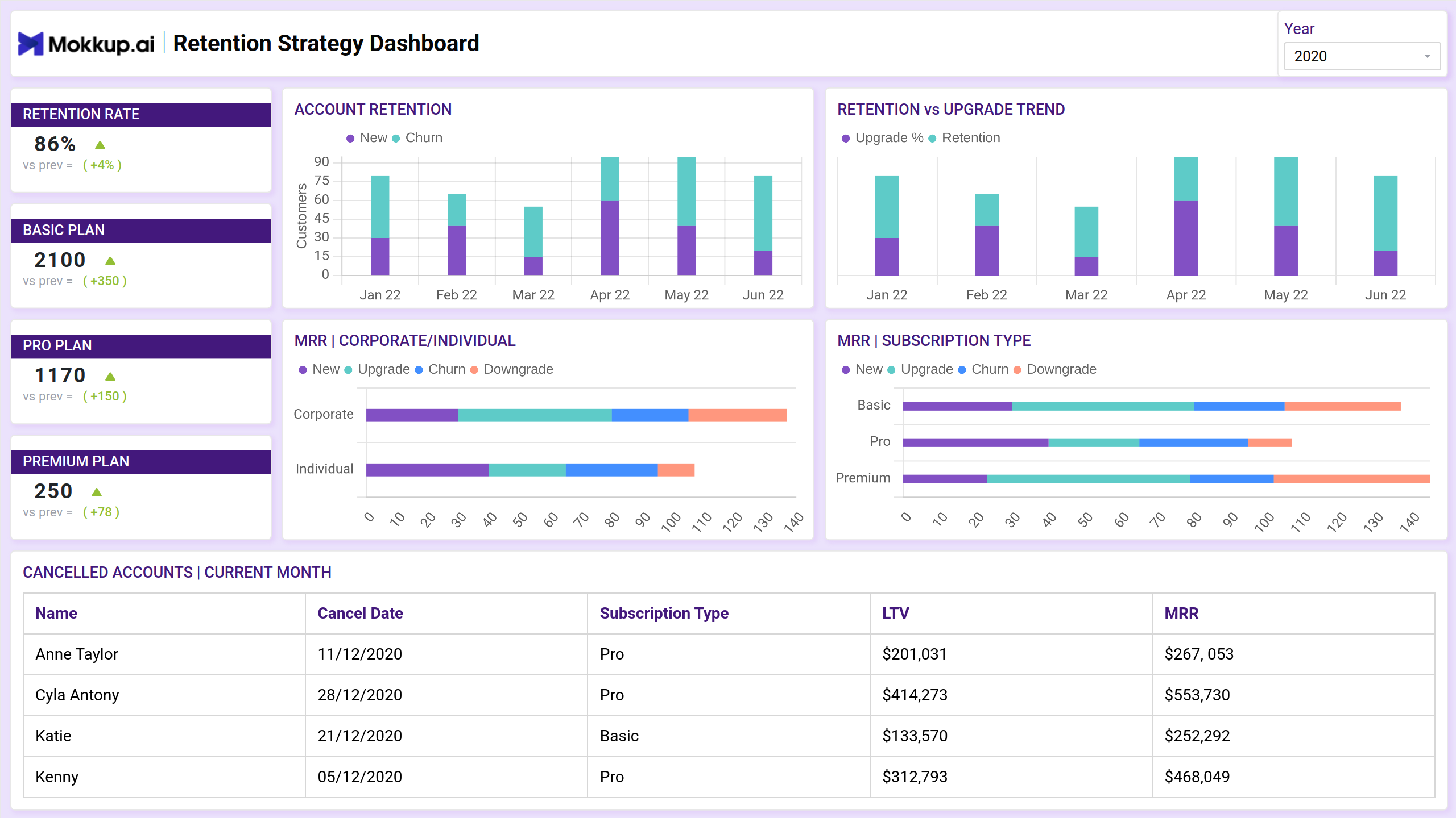 Screenshot of Retention Strategy Dashboard where dashboard is created