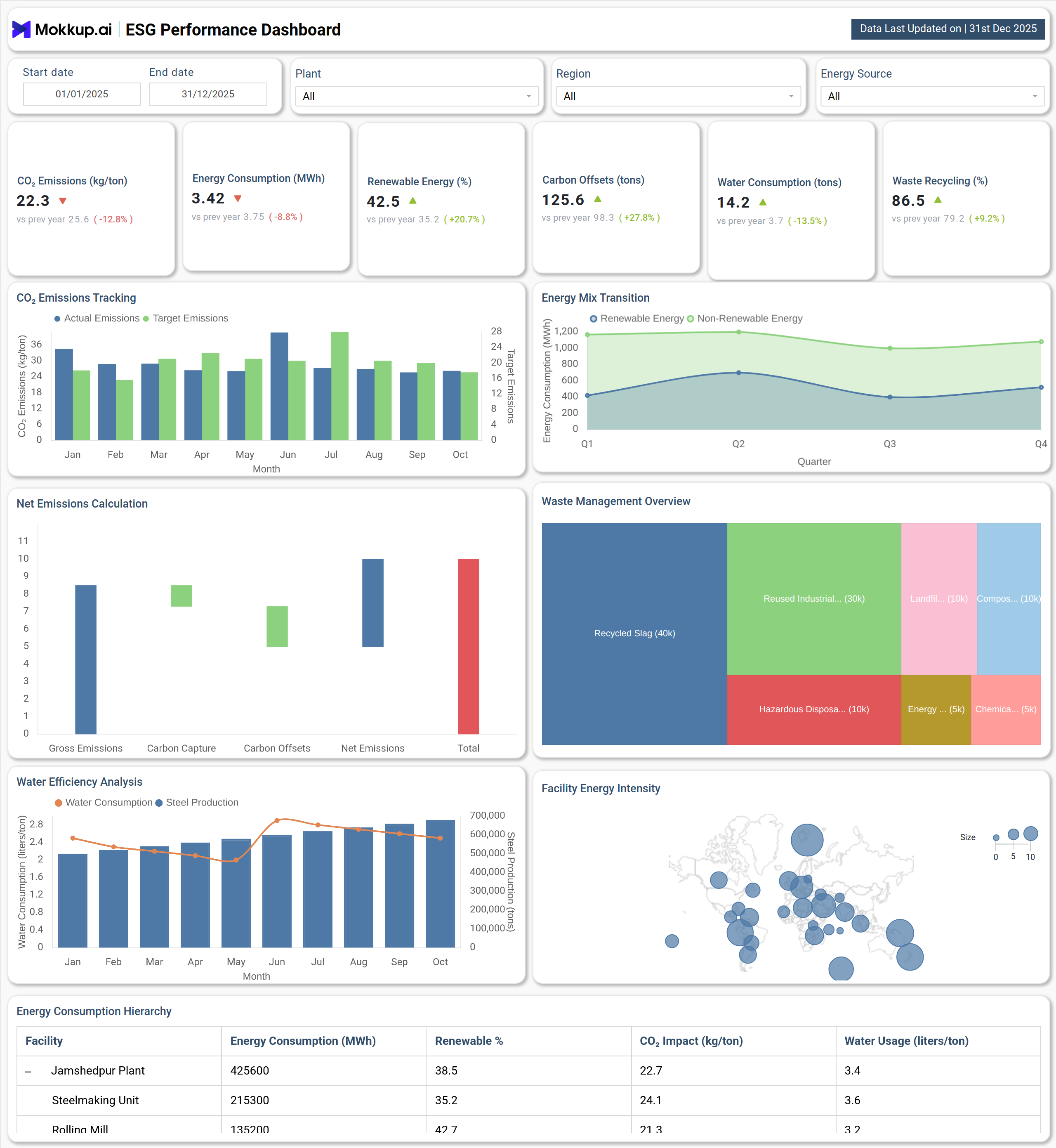 Screenshot of Carbon Footprint & Energy Transition where dashboard is created
