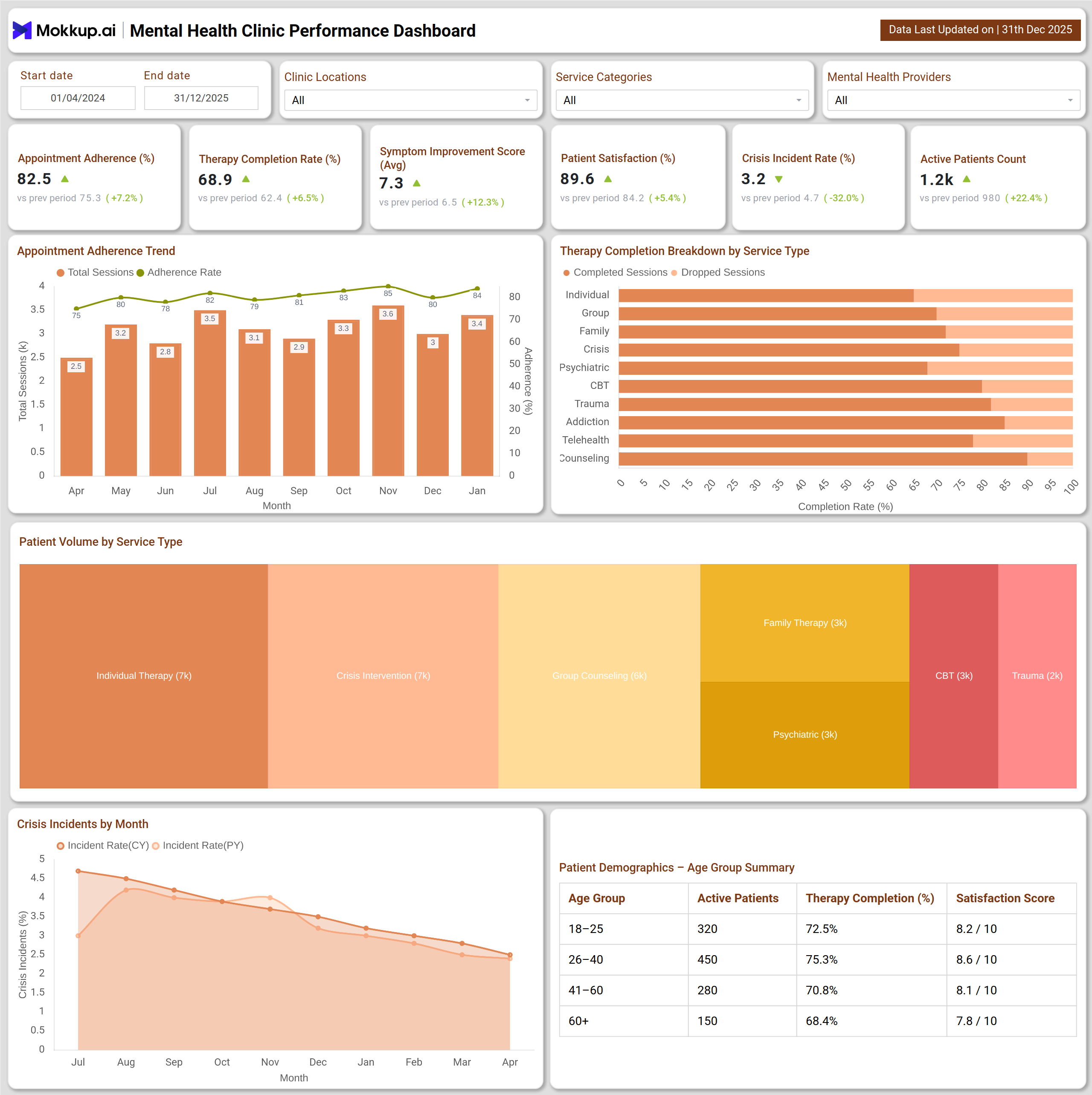 Screenshot of Mental Health Clinic Performance Dashboard where dashboard is created