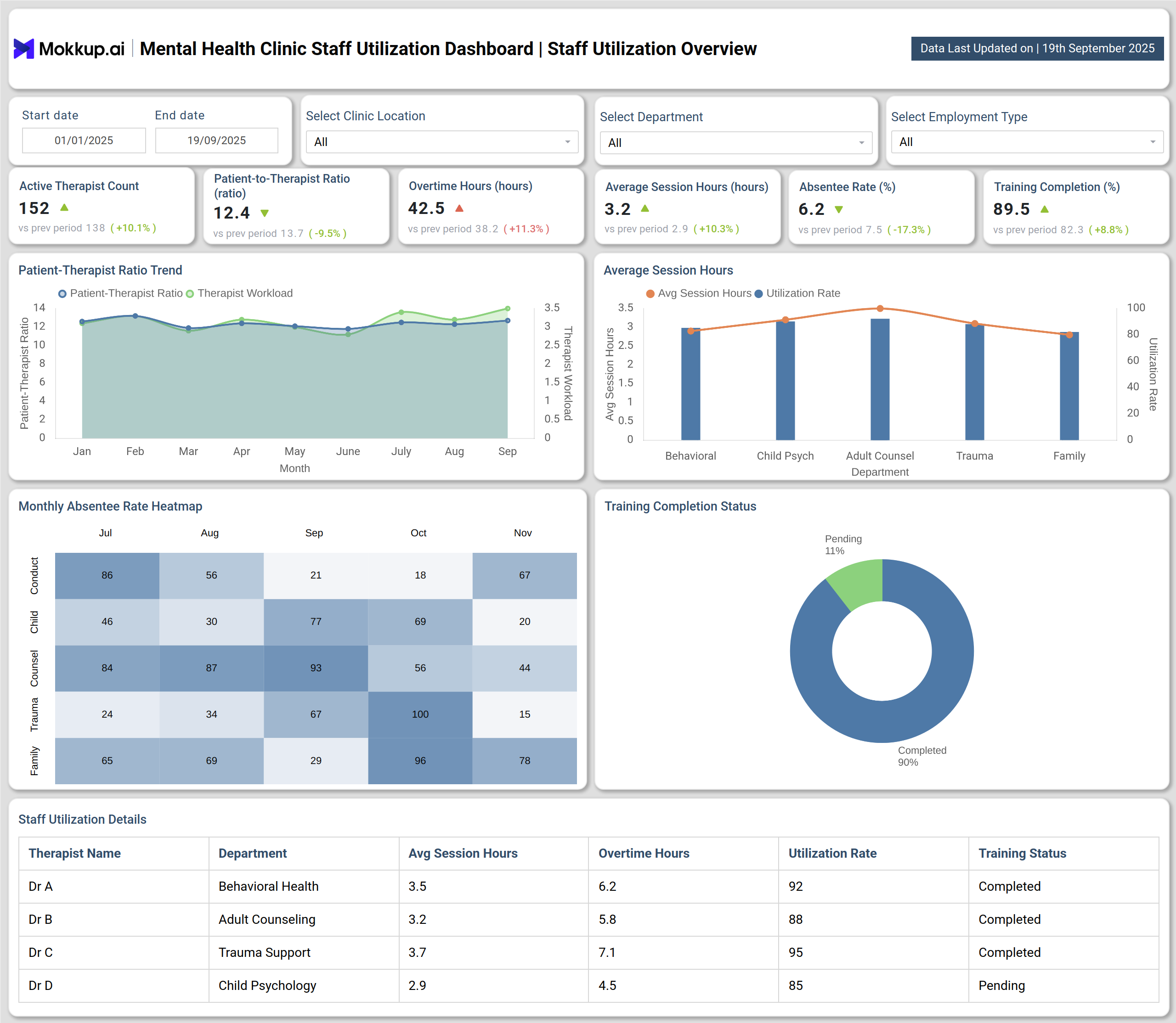 Screenshot of Mental Health Clinic Staff Utilization Dashboard where dashboard is created