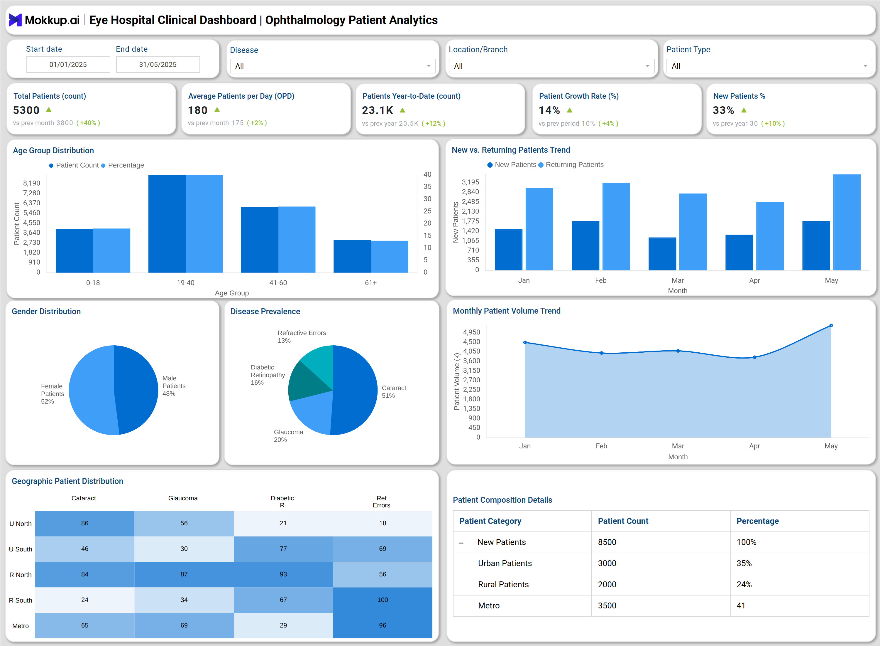 Screenshot of Eye Hospital Clinical Dashboard where dashboard is created