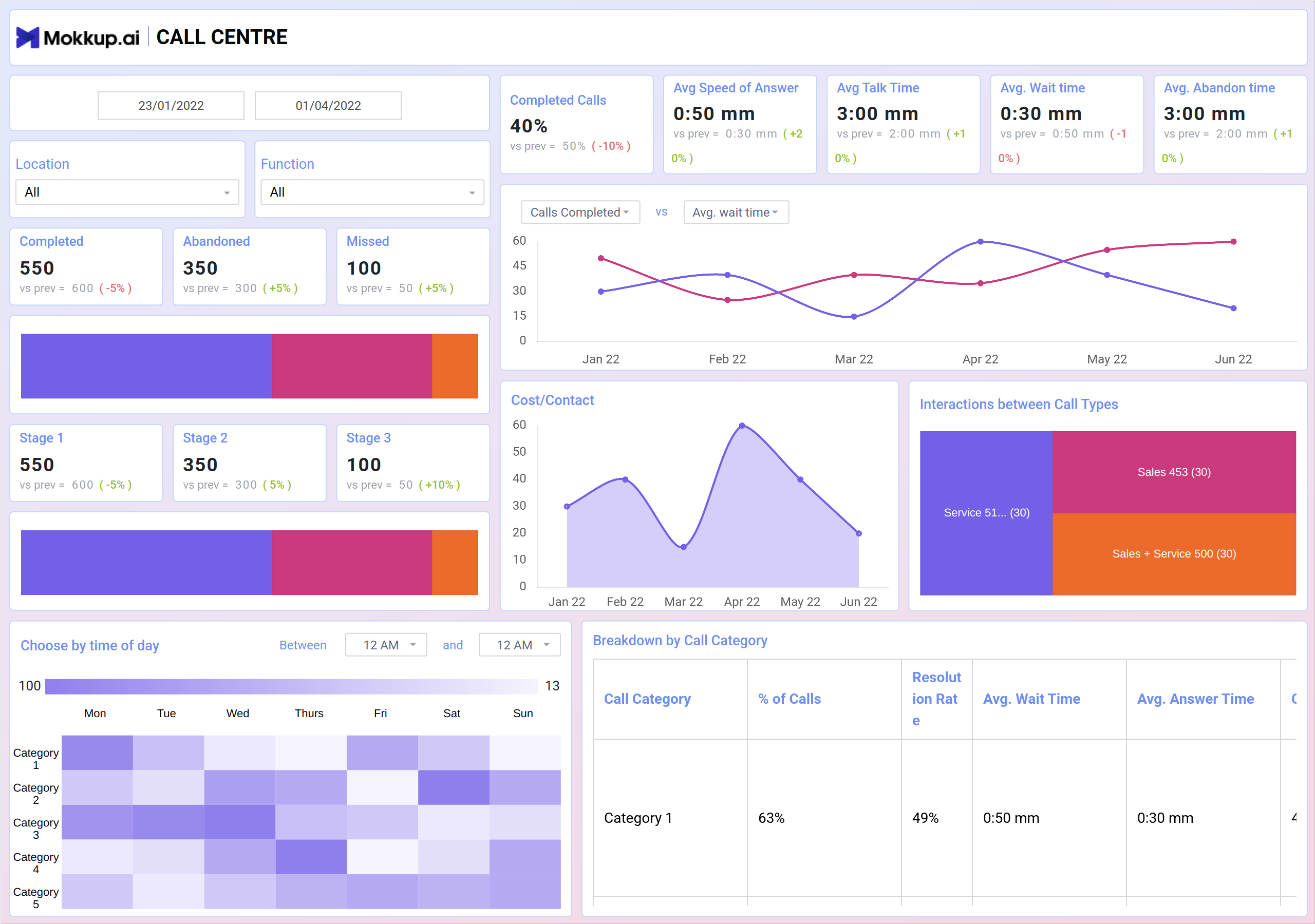 Screenshot of Call Center Analytics where dashboard is created
