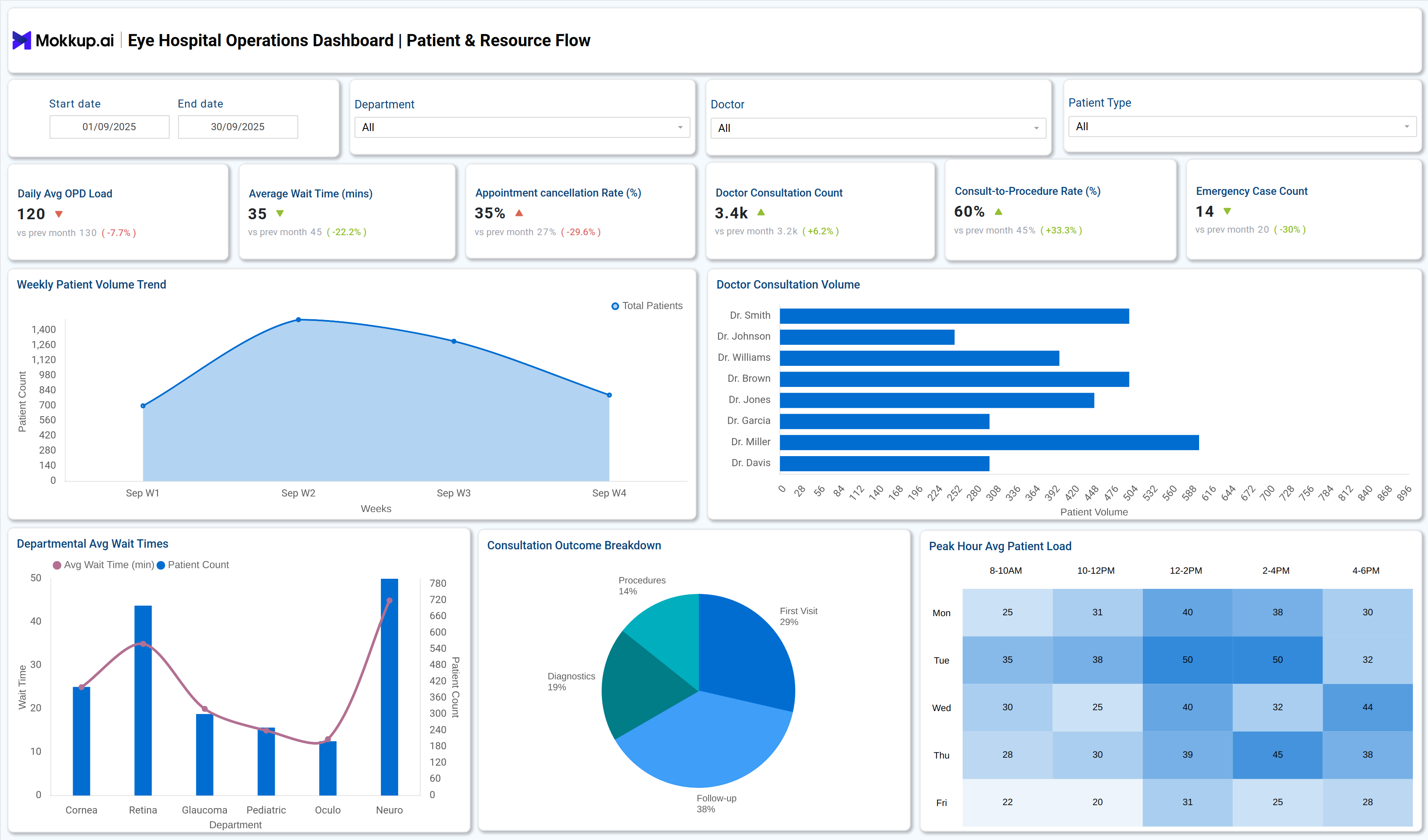 Screenshot of Eye Hospital Operations Dashboard where dashboard is created