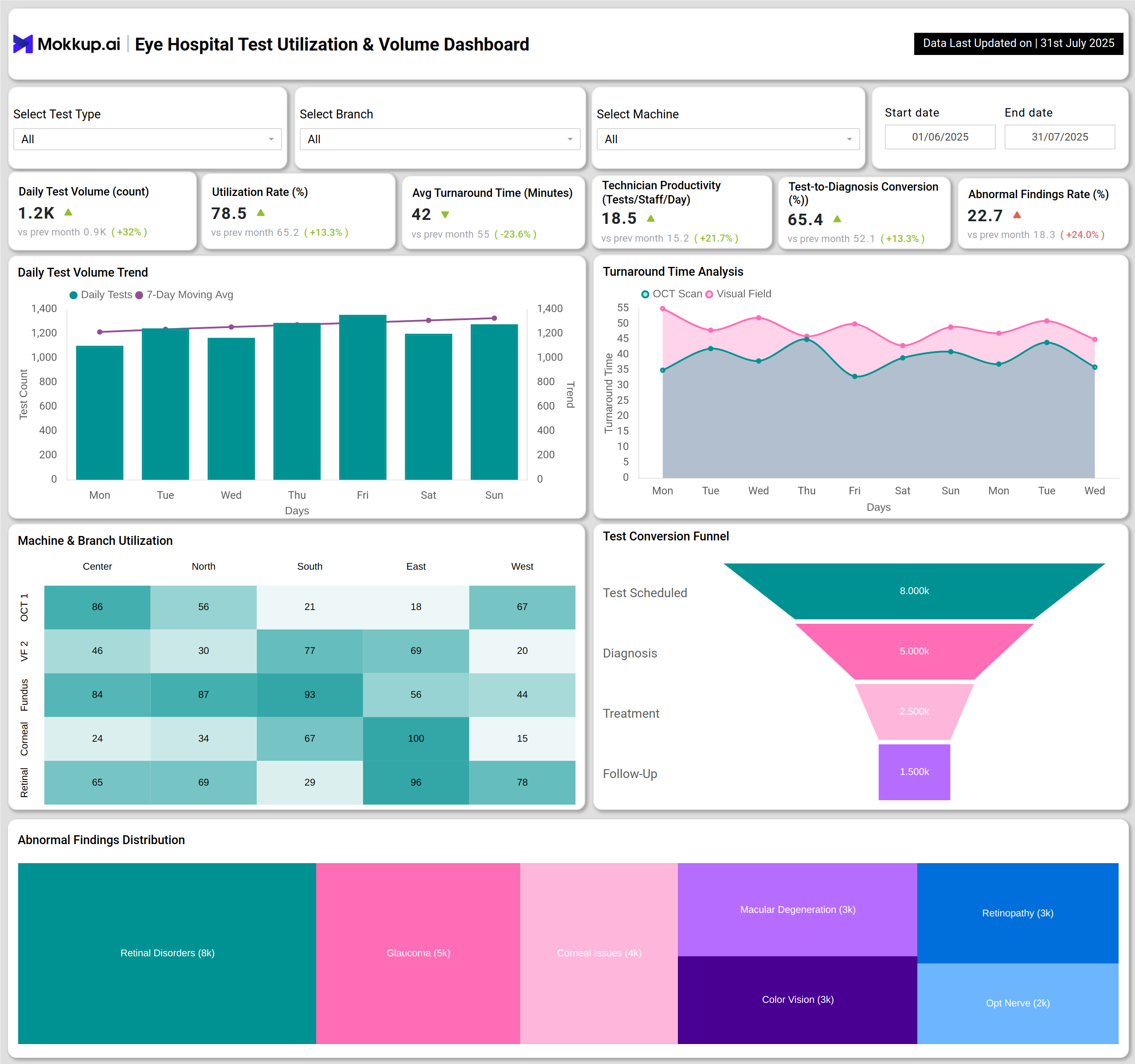 Screenshot of Eye Hospital Test Utilization & Volume Dashboard where dashboard is created