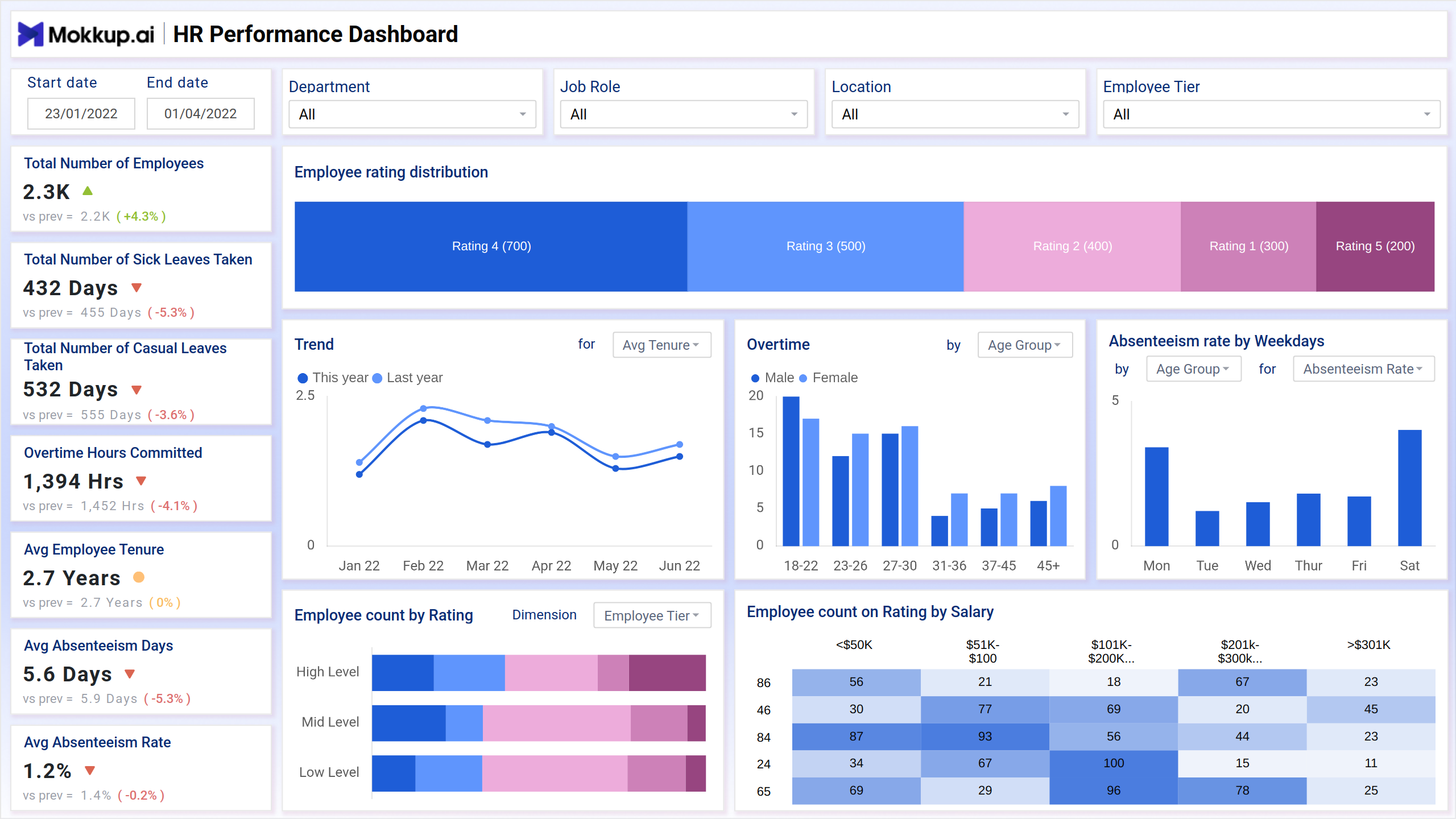 Screenshot of HR Performance Management Dashboard where dashboard is created
