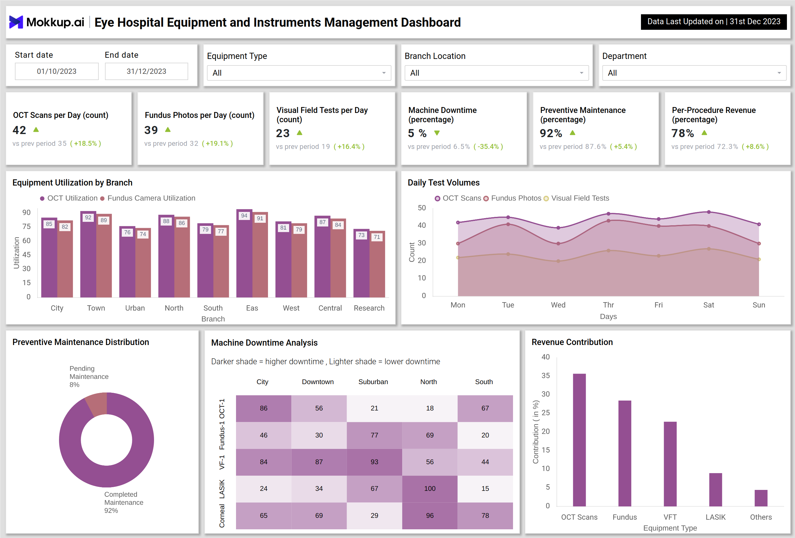 Screenshot of Eye Hospital Equipment and Instruments Management Dashboard where dashboard is created