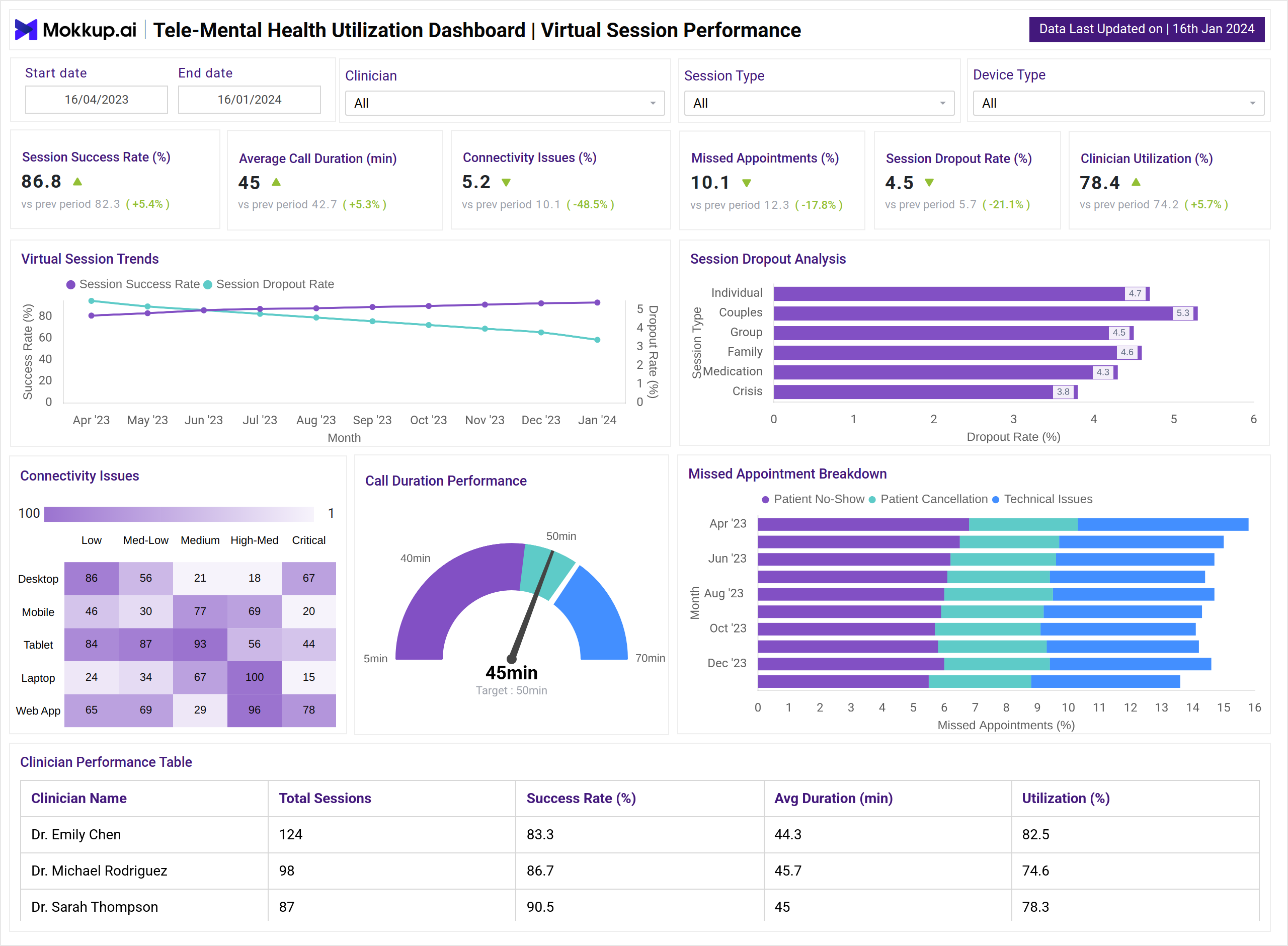Screenshot of Tele-Mental Health Utilization Dashboard where dashboard is created
