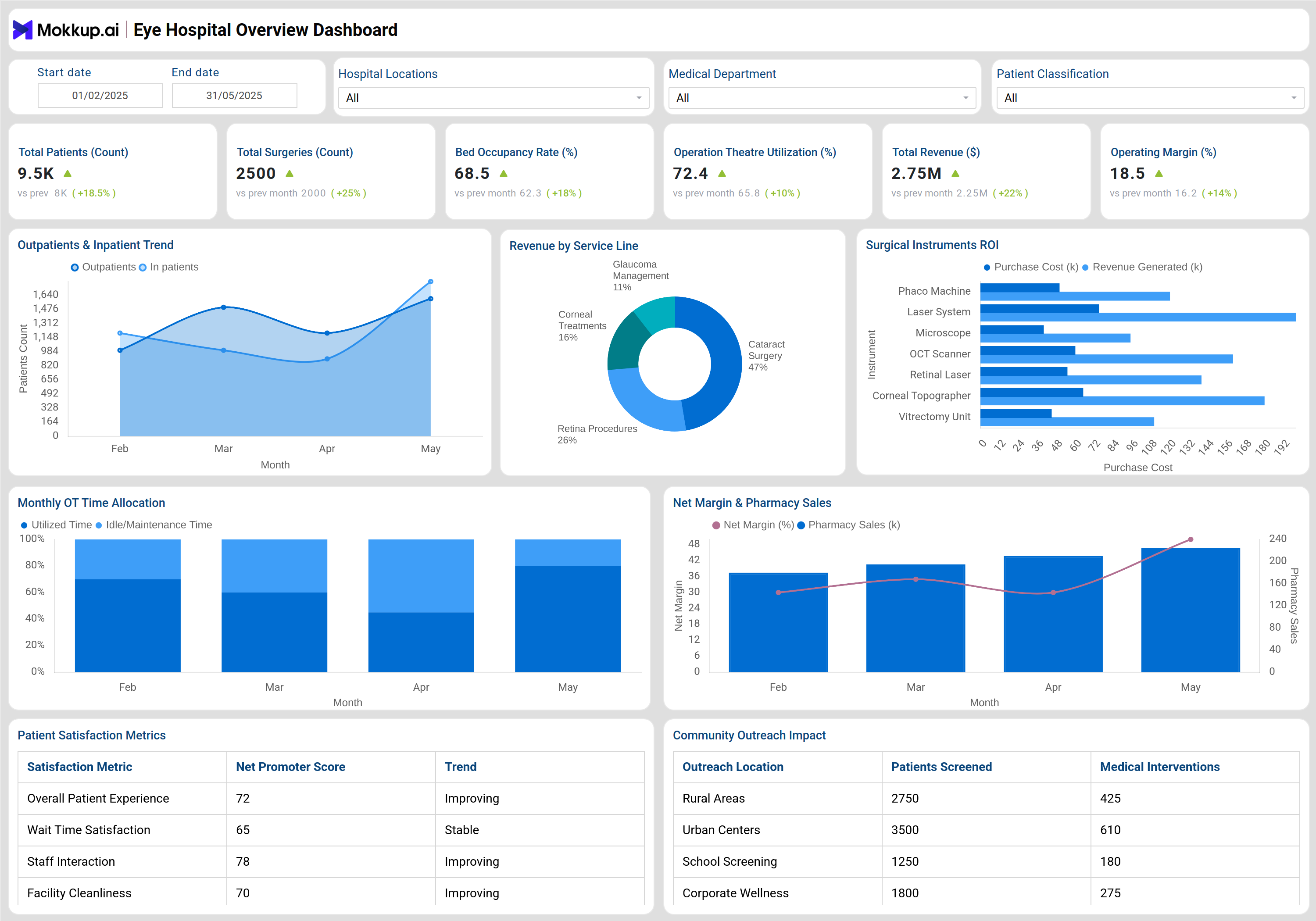Screenshot of Eye Hospital Overview Dashboard where dashboard is created