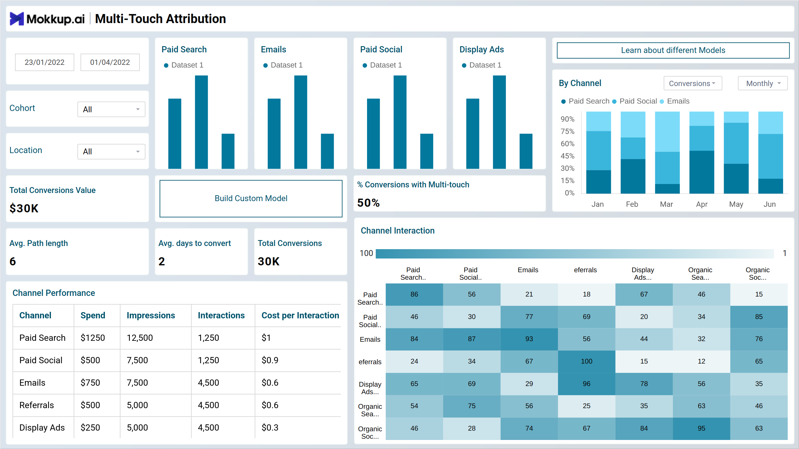 Screenshot of Multi-Touch Campaign Attribution where dashboard is created