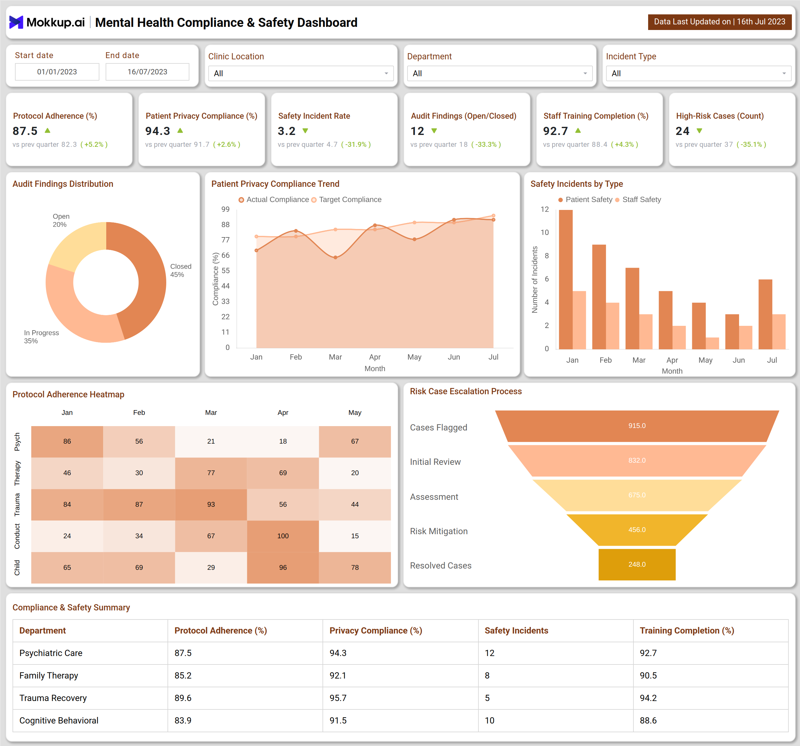 Screenshot of Mental Health Compliance & Safety Dashboard where dashboard is created
