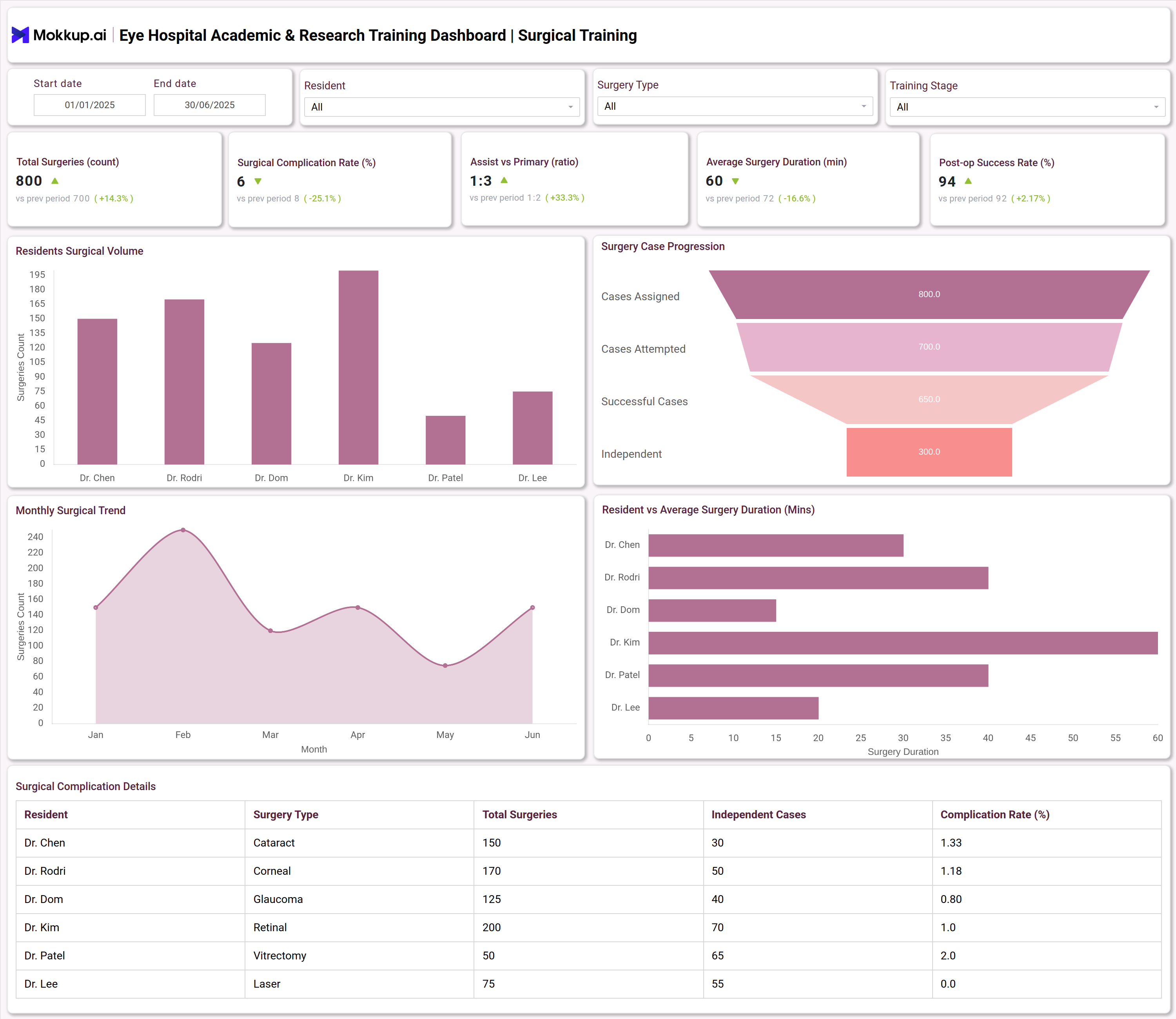 Screenshot of Eye Hospital Academic & Research Training Dashboard where dashboard is created