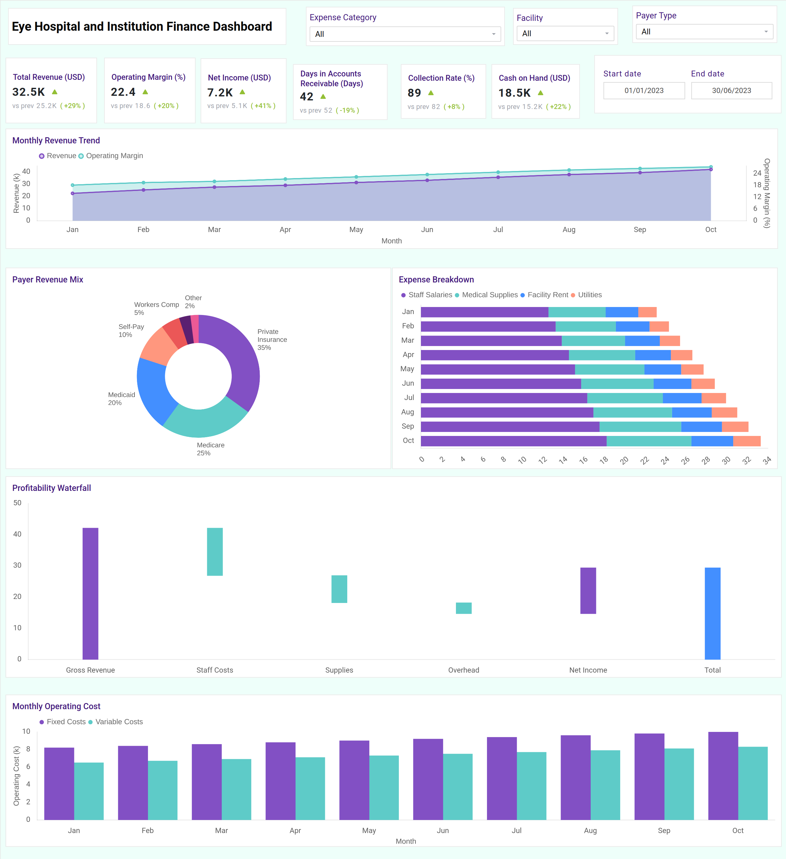 Screenshot of Eye Hospital and institution Finance Dashboard where dashboard is created