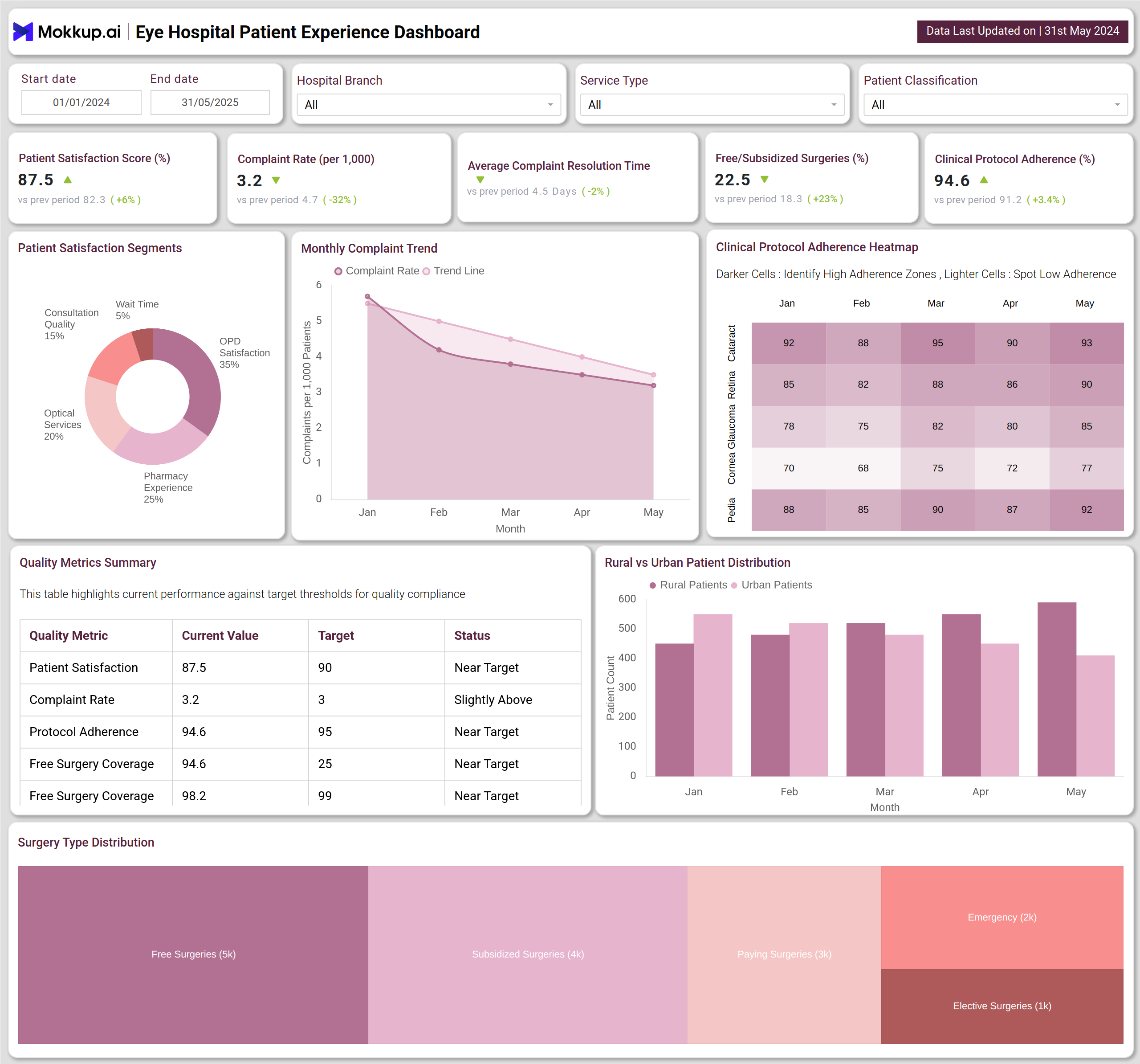 Screenshot of Eye Hospital Patient Experience Dashboard where dashboard is created