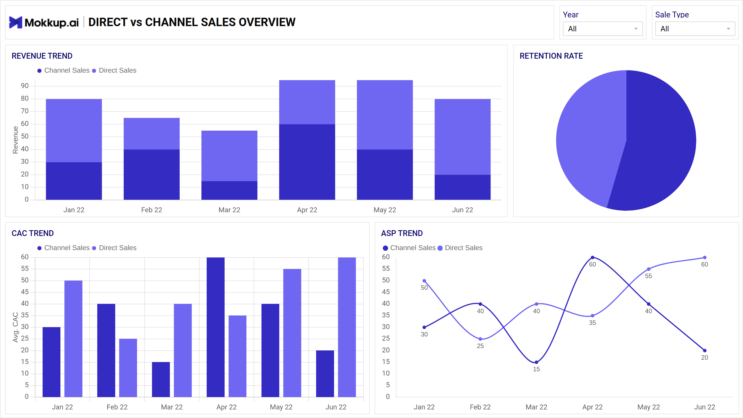 Screenshot of SaaS | Multi-Channel Analytics where dashboard is created
