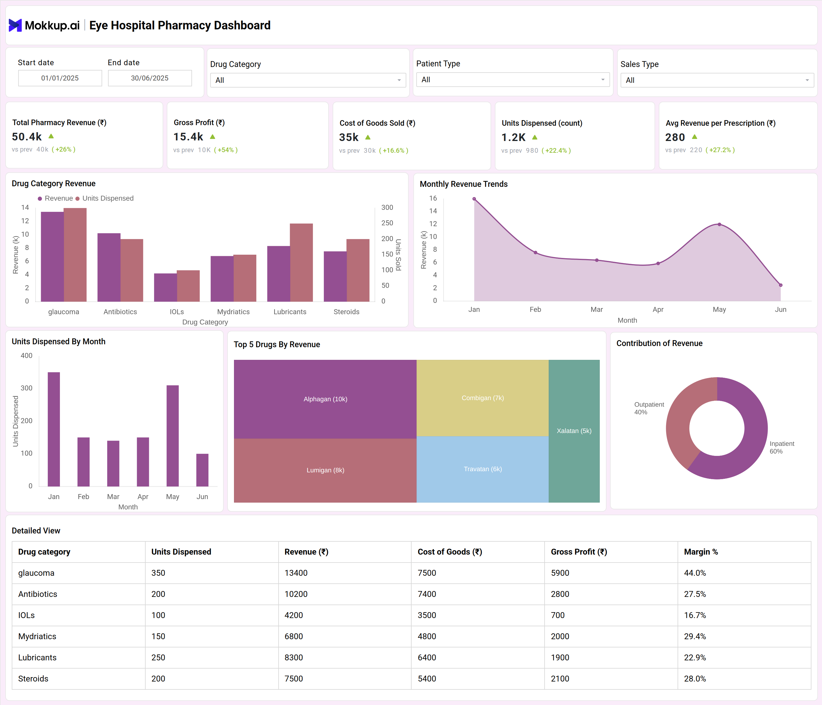 Screenshot of Eye Hospital Pharmacy Dashboard where dashboard is created