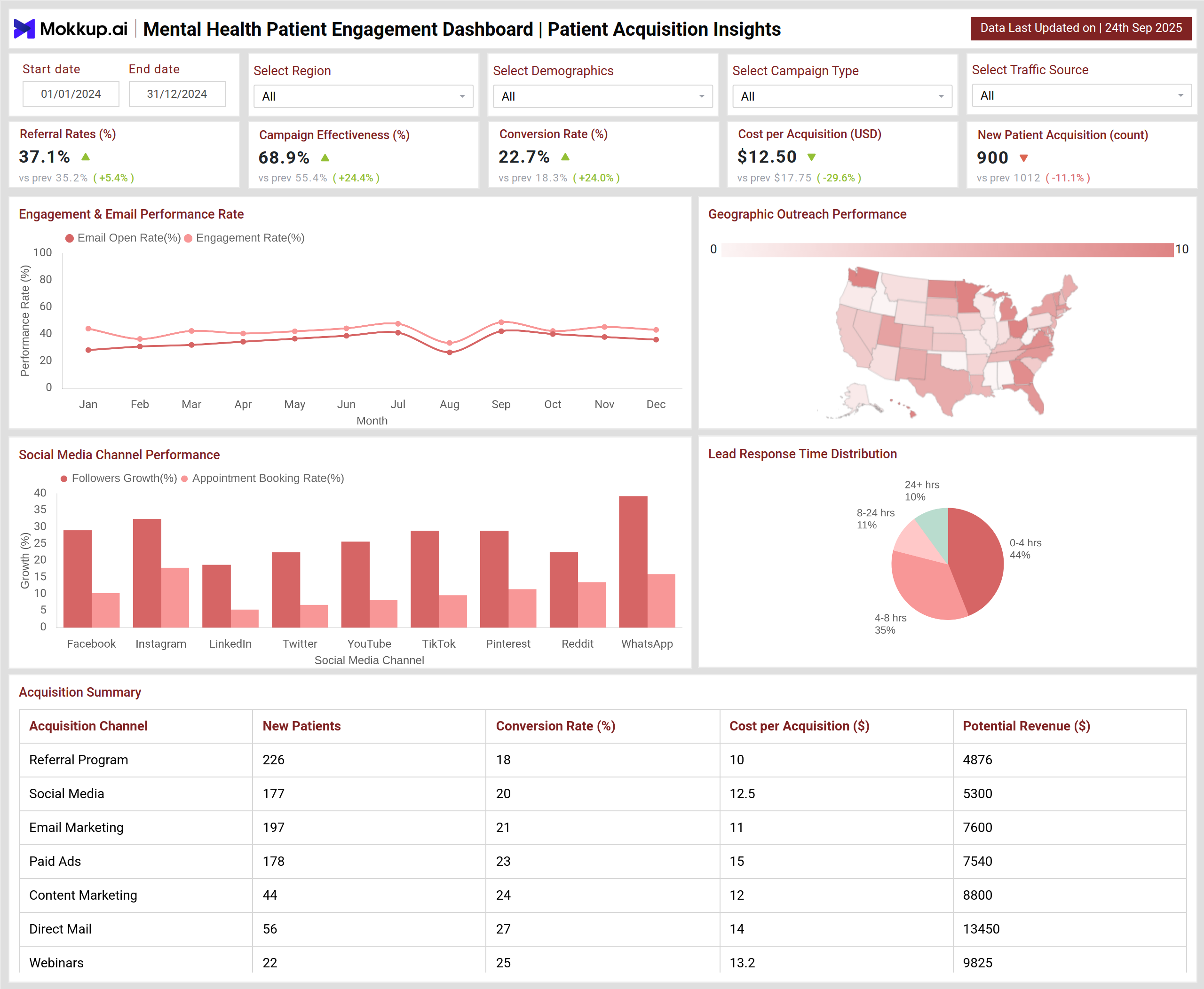 Screenshot of Mental Health Patient Engagement Dashboard where dashboard is created
