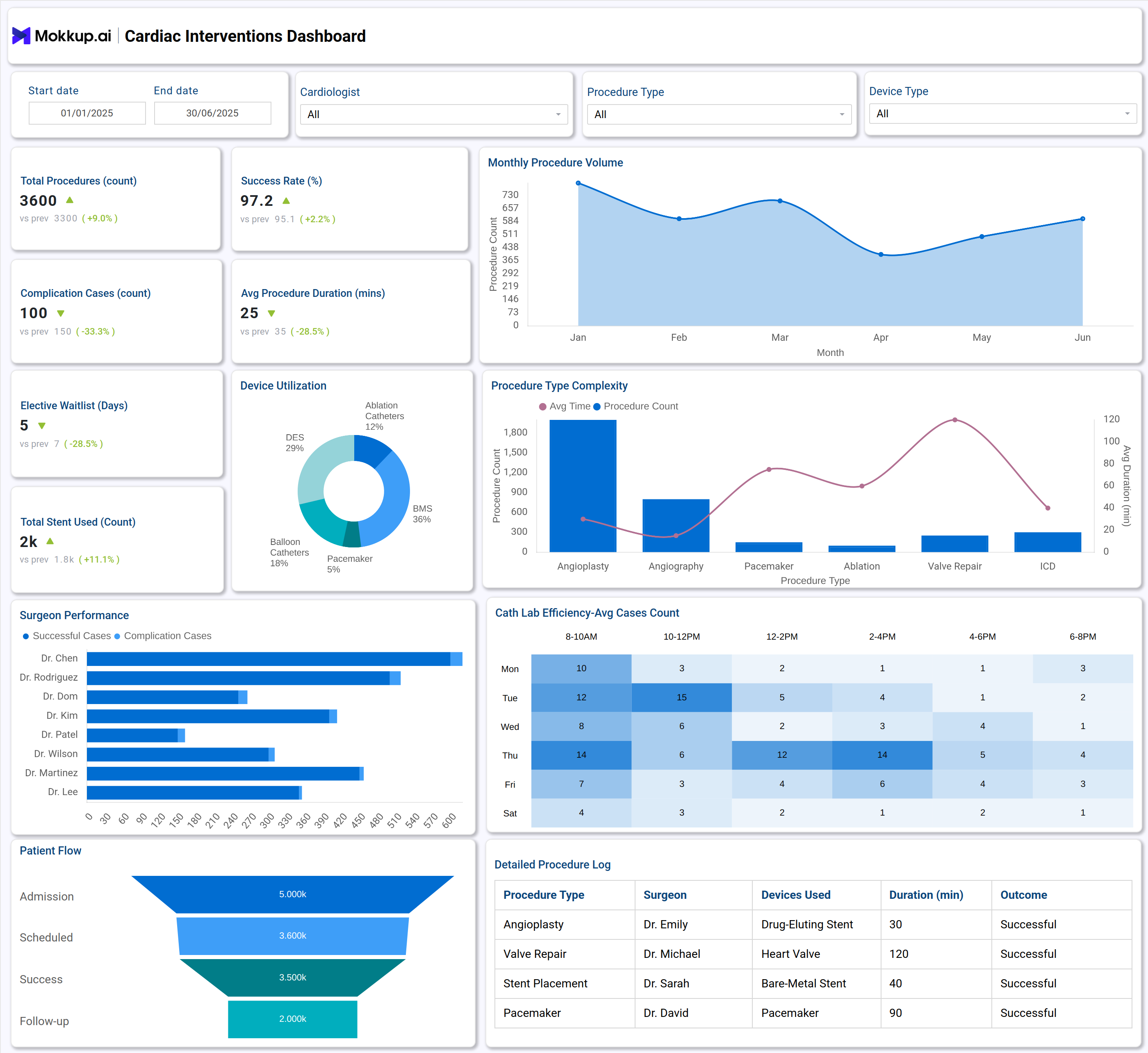 Screenshot of Cardiac Interventions Dashboard where dashboard is created