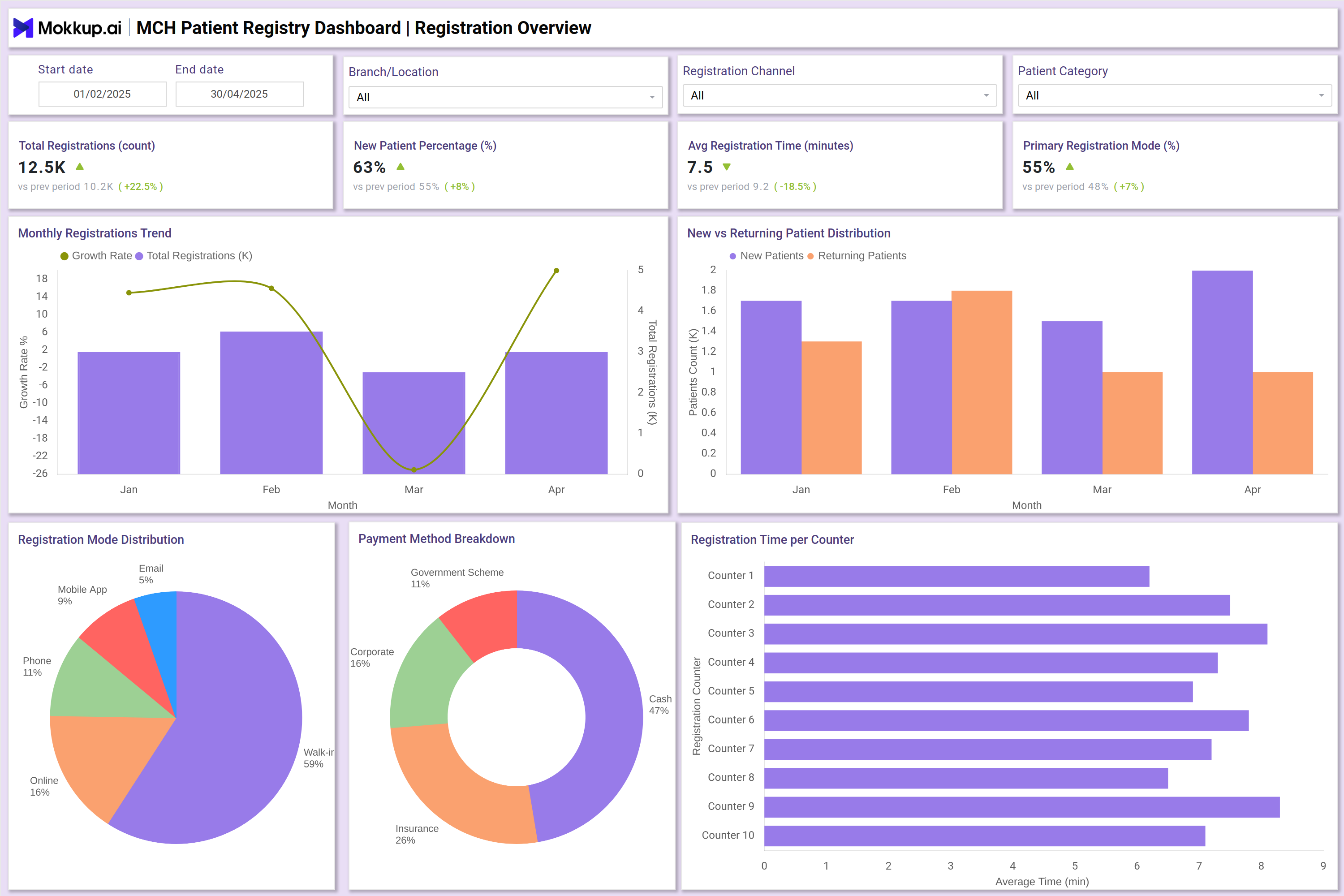 Screenshot of MCH Patient Registry Dashboard where dashboard is created