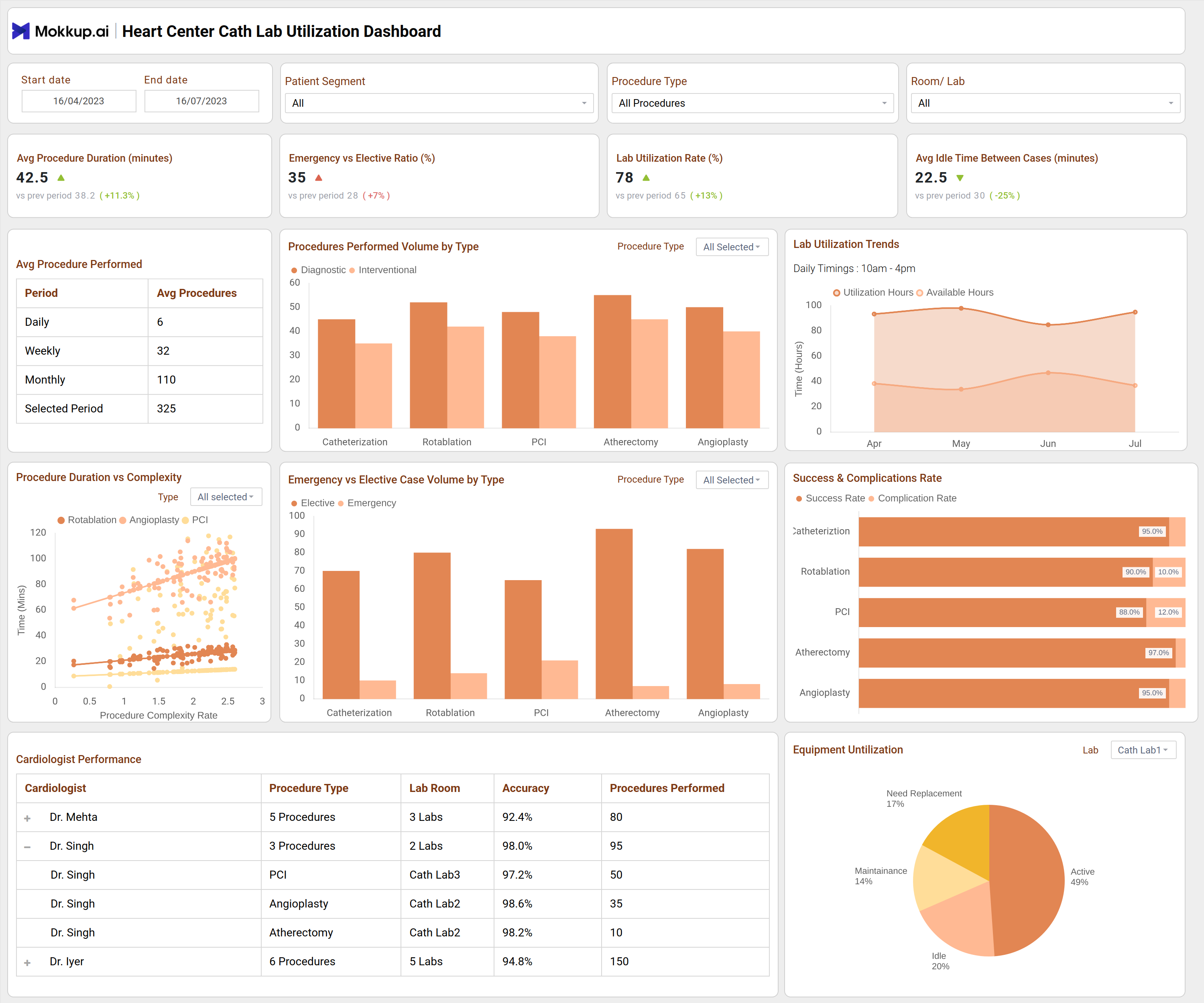 Screenshot of Heart Center Cath Lab Utilization Dashboard where dashboard is created