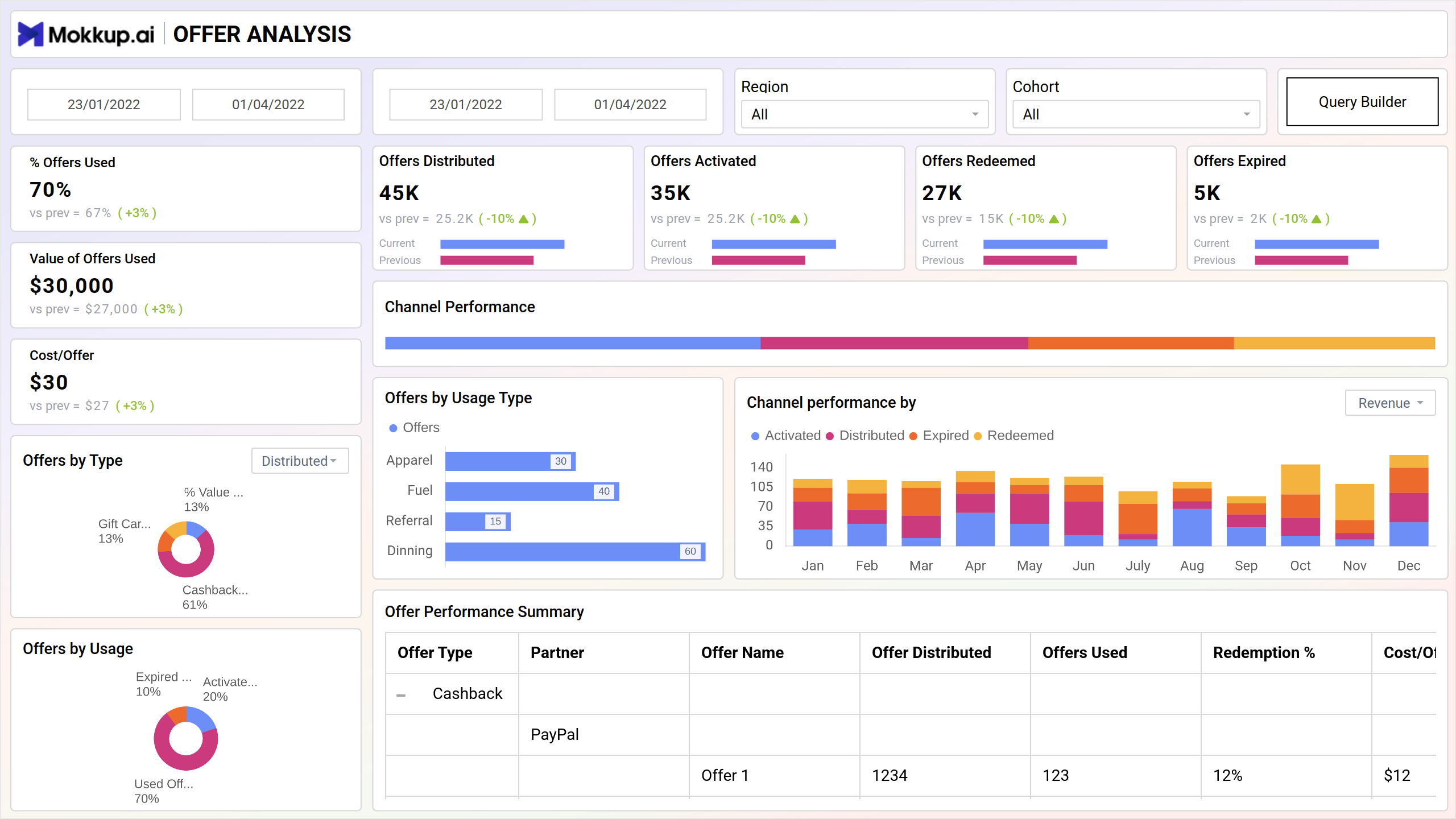 Screenshot of Promotional Offer Analysis where dashboard is created
