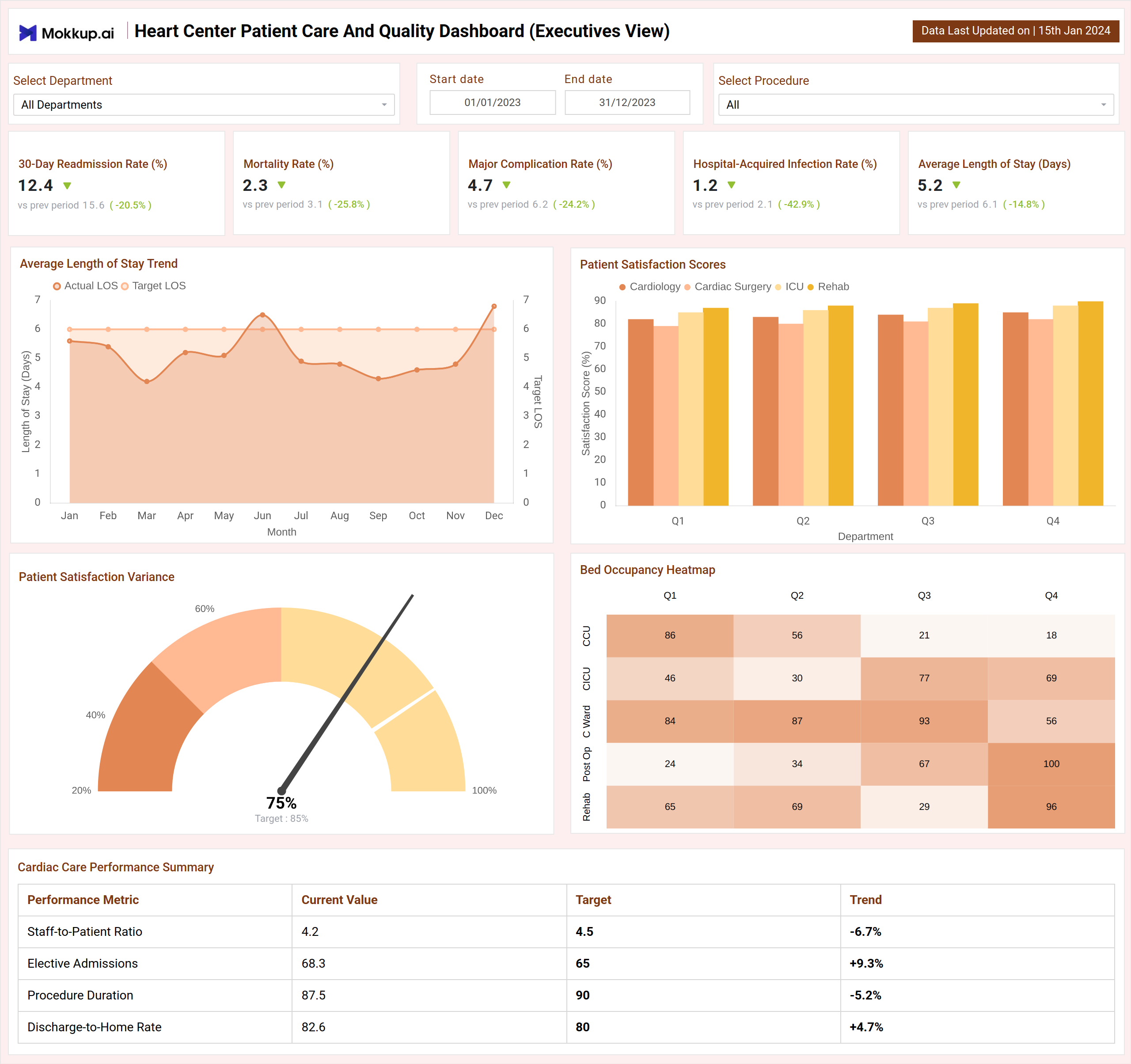 Screenshot of Heart Center Patient Care & Quality Dashboard where dashboard is created