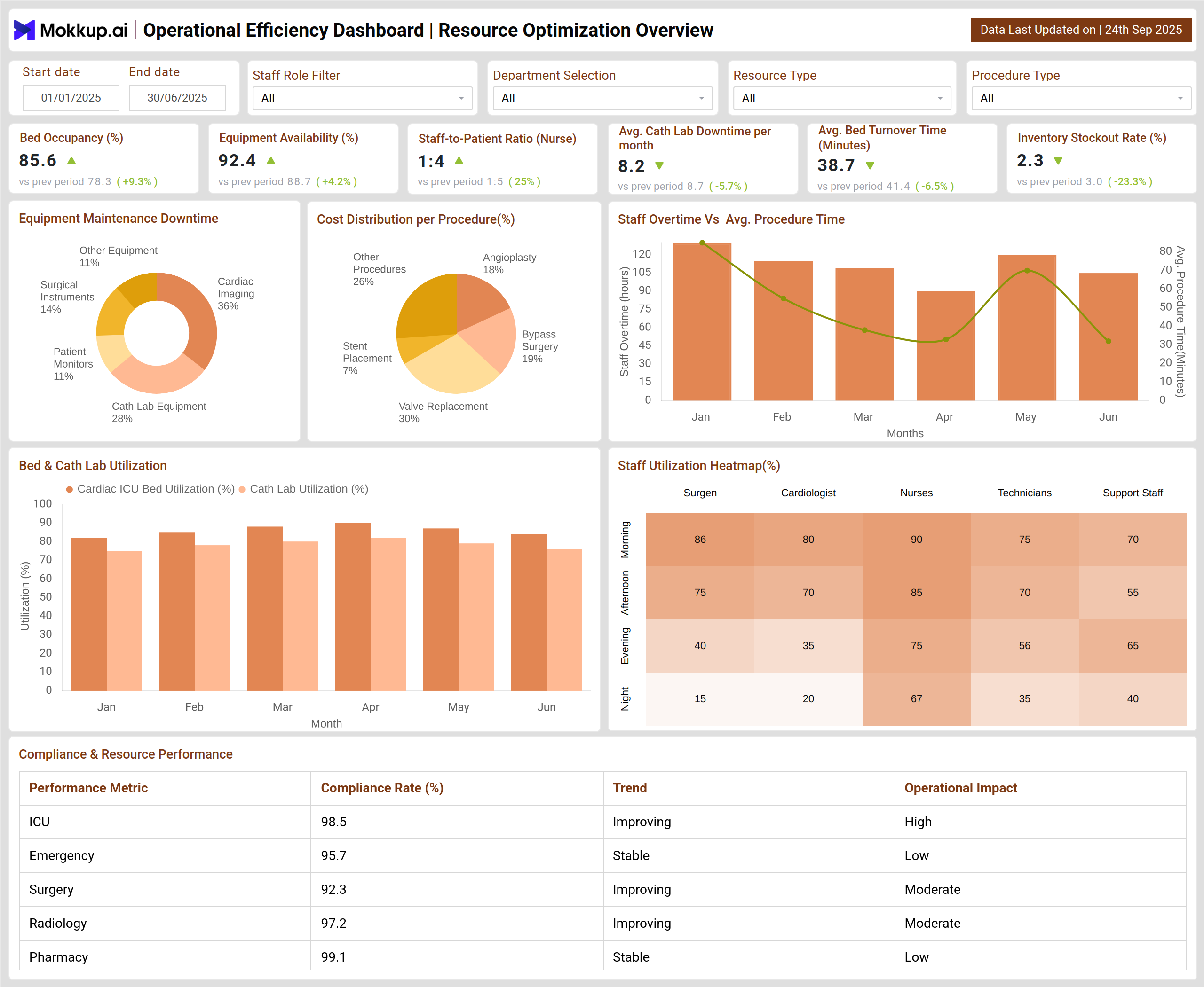 Screenshot of Operational Efficiency Dashboard where dashboard is created