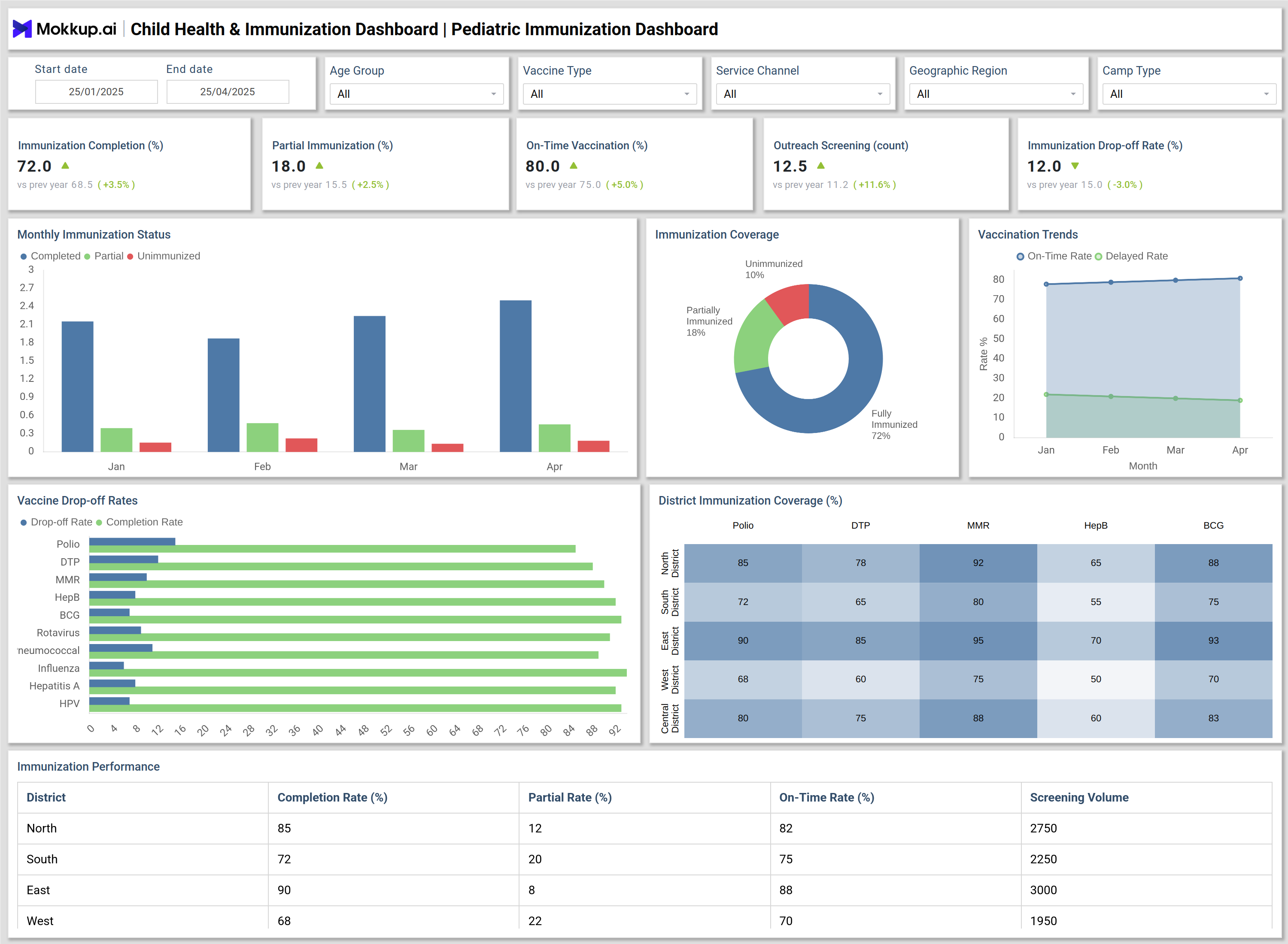 Screenshot of Child Health & Immunization Dashboard where dashboard is created