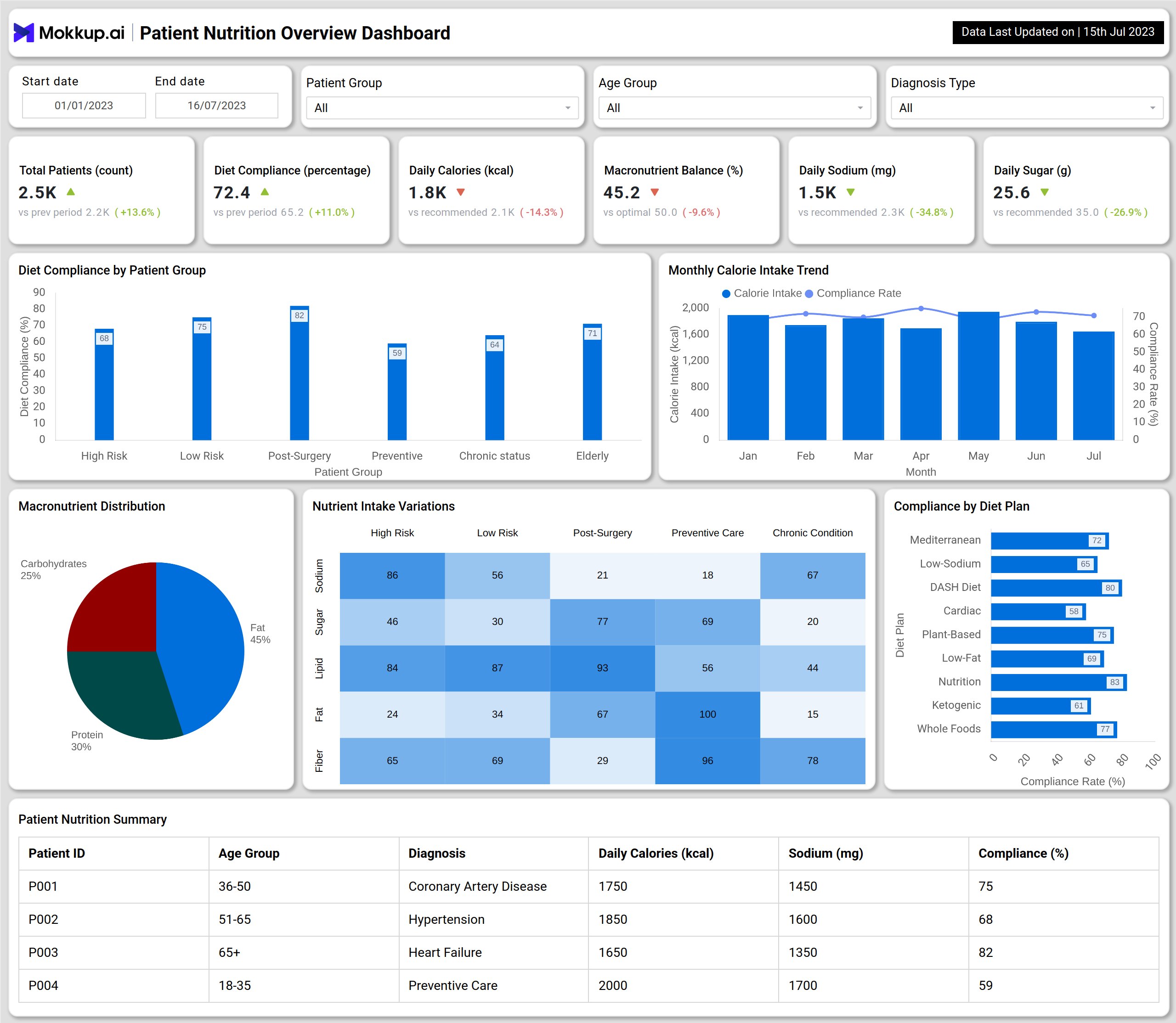 Screenshot of Patient Nutrition Overview Dashboard where dashboard is created