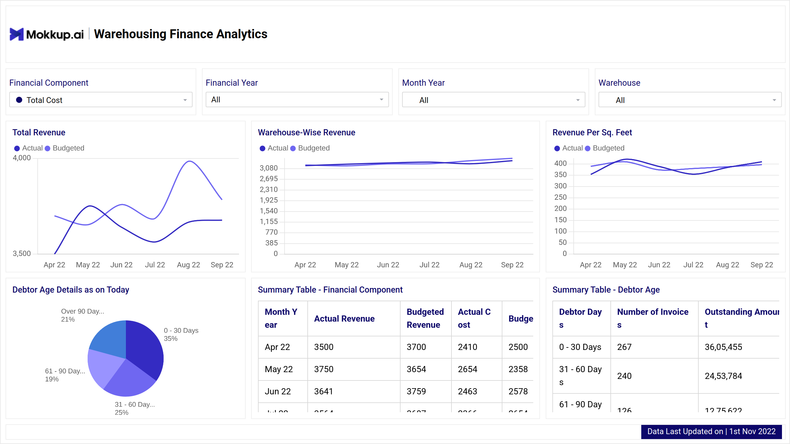 Screenshot of Warehousing Finance Analytics where dashboard is created
