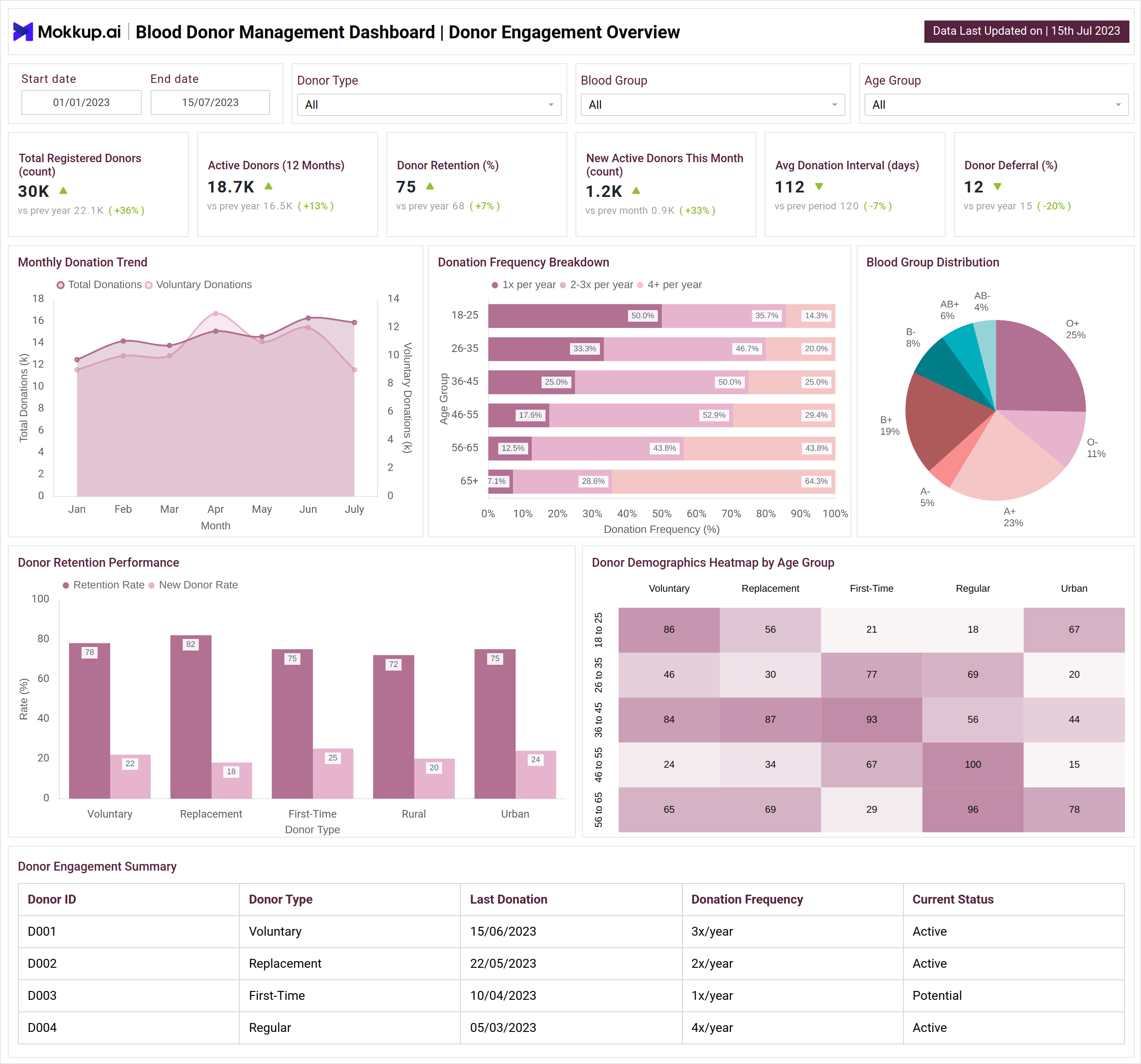 Screenshot of Blood Donor Management Dashboard where dashboard is created
