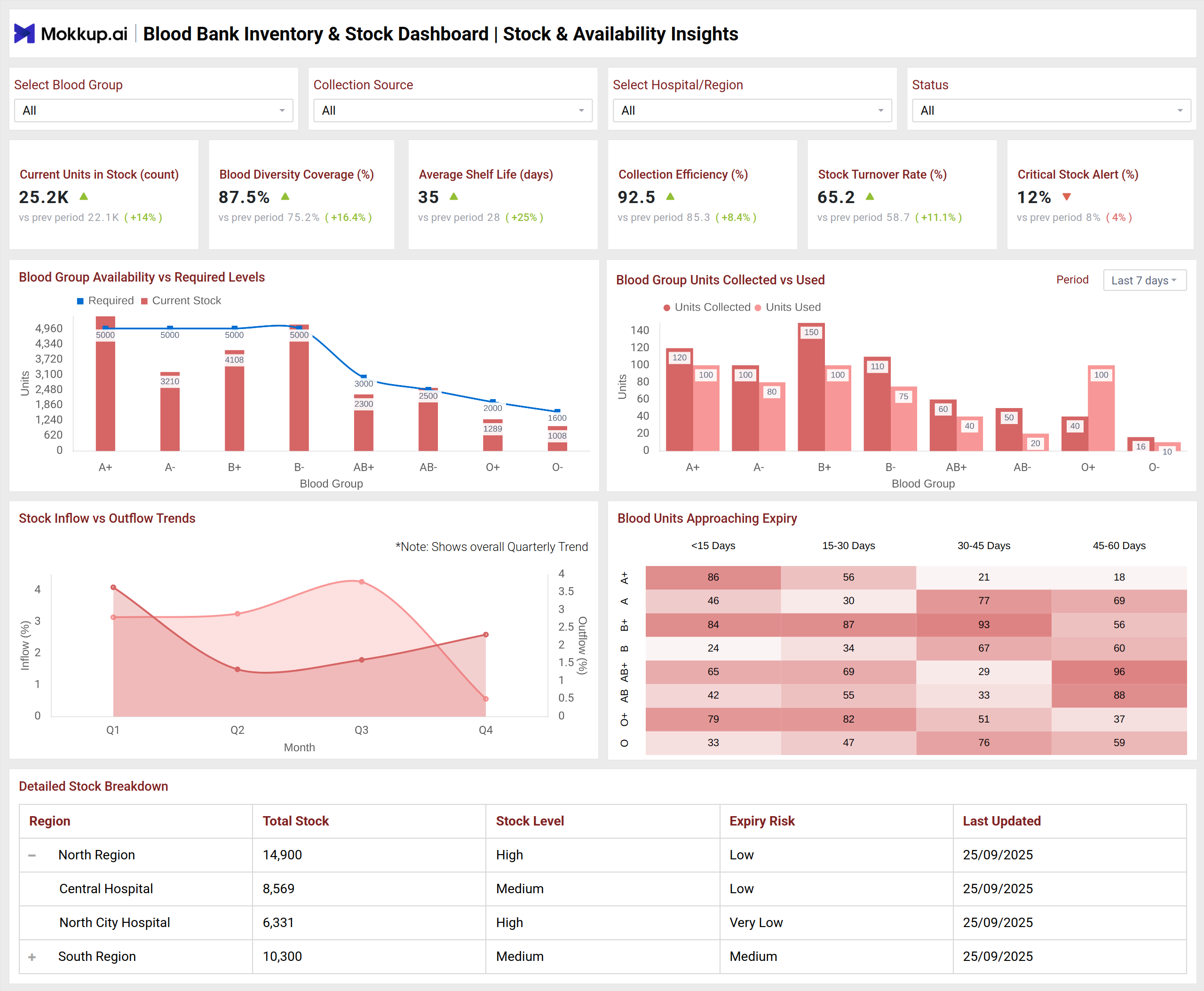 Screenshot of Blood Bank Inventory & Stock Dashboard where dashboard is created