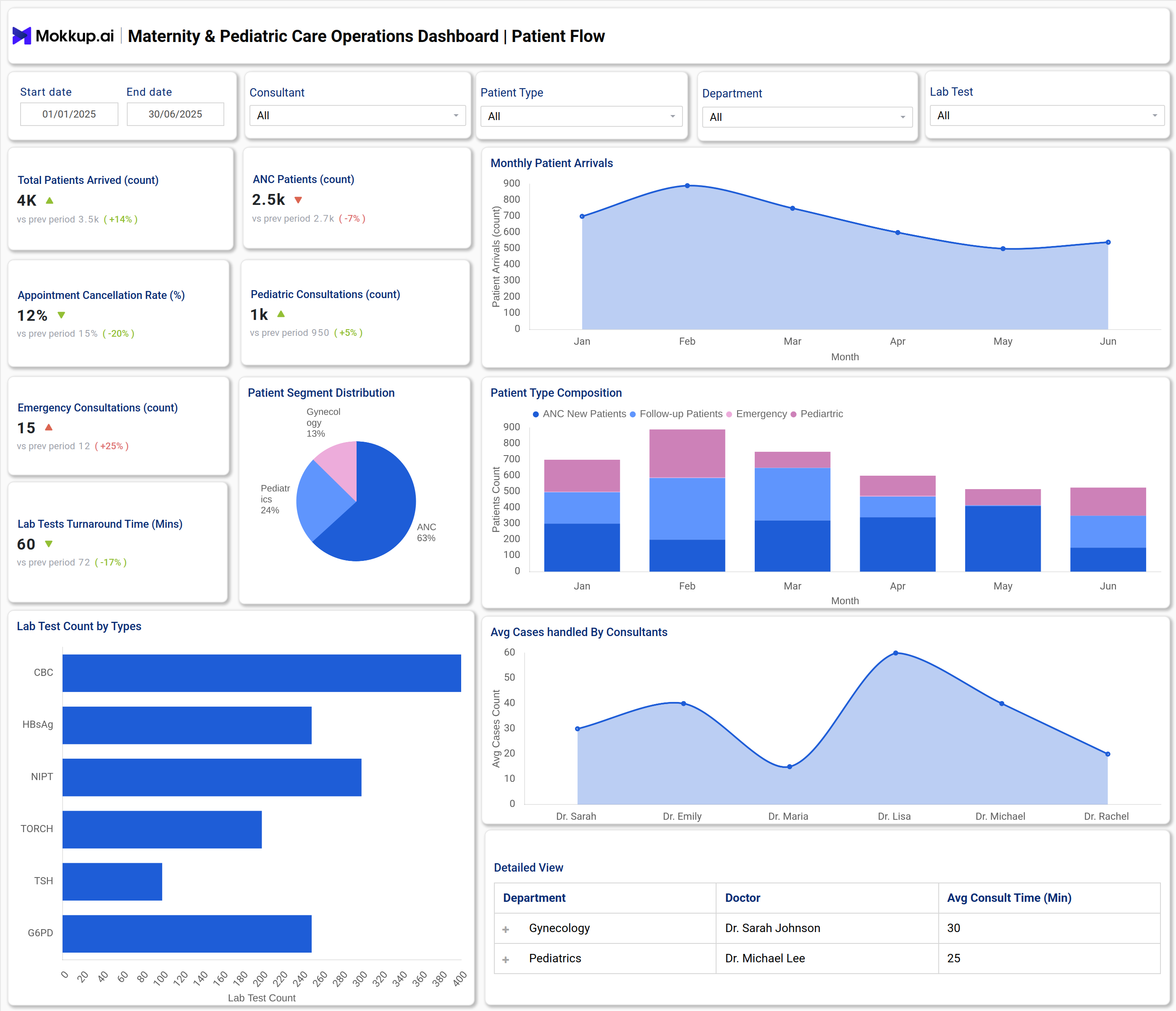 Screenshot of Maternity & Pediatric Care Operations Dashboard where dashboard is created