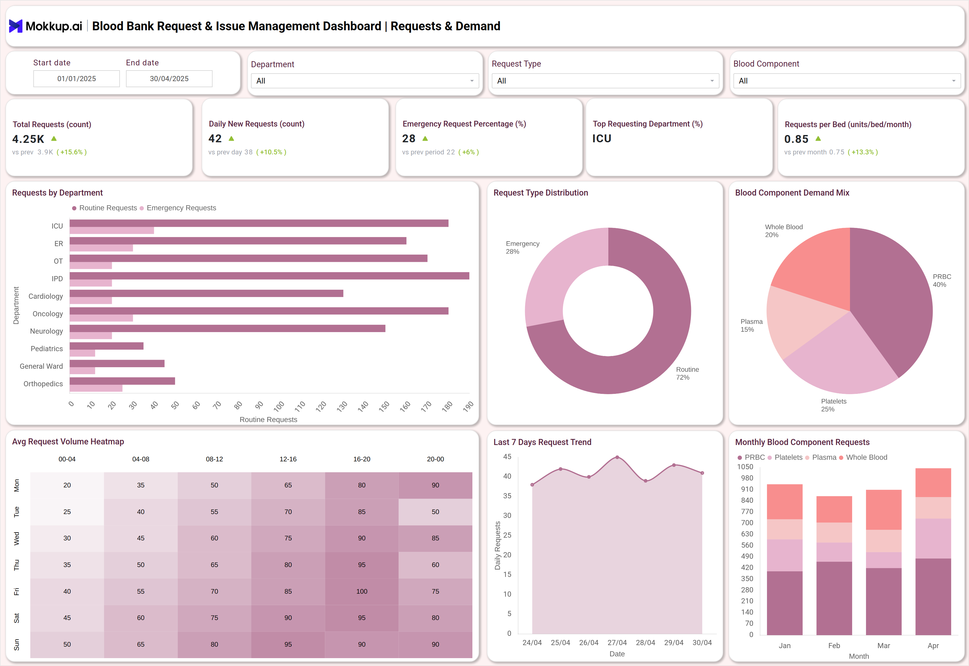 Screenshot of Blood Bank Request & Issue Management Dashboard where dashboard is created